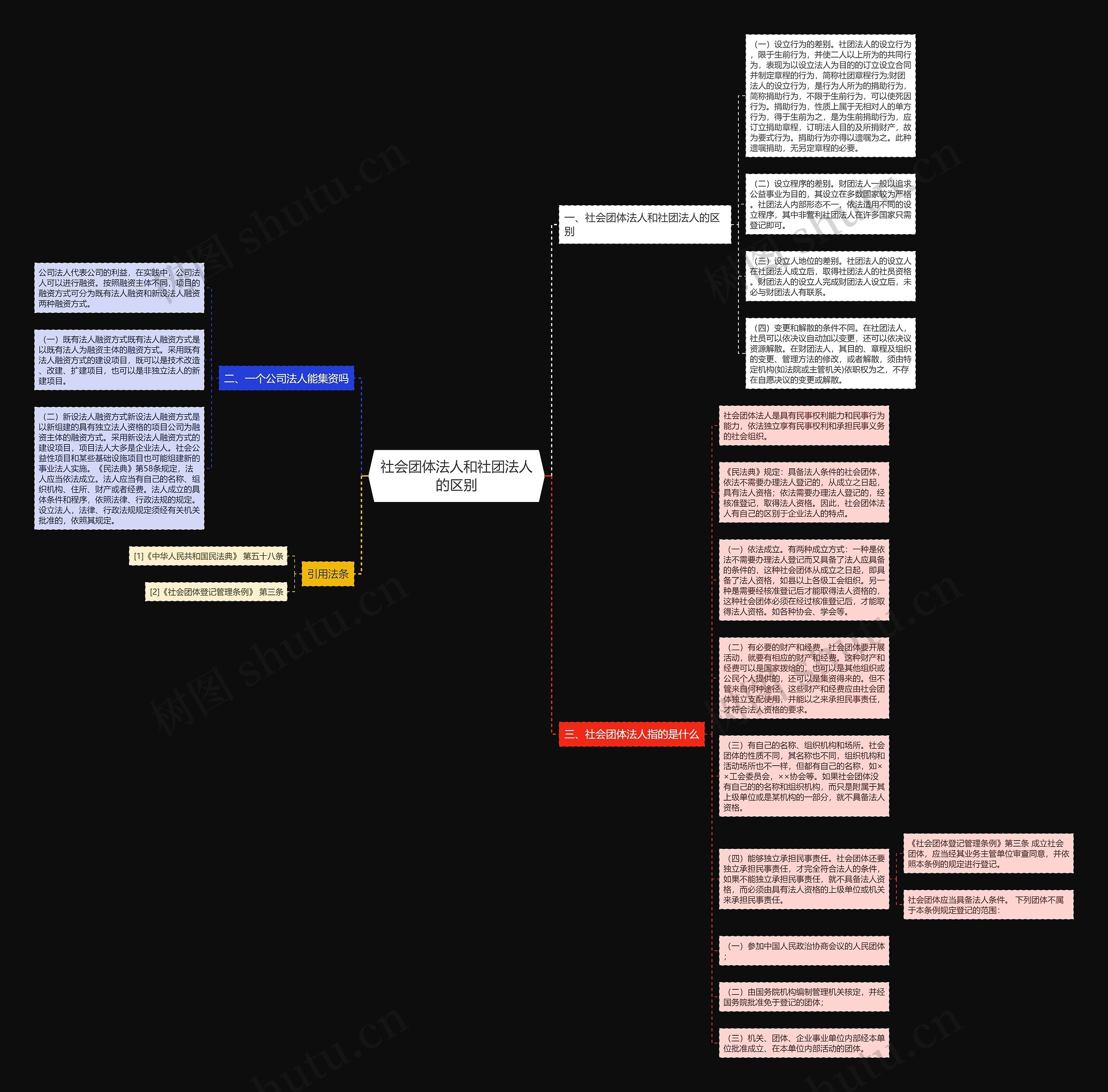 社会团体法人和社团法人的区别思维导图