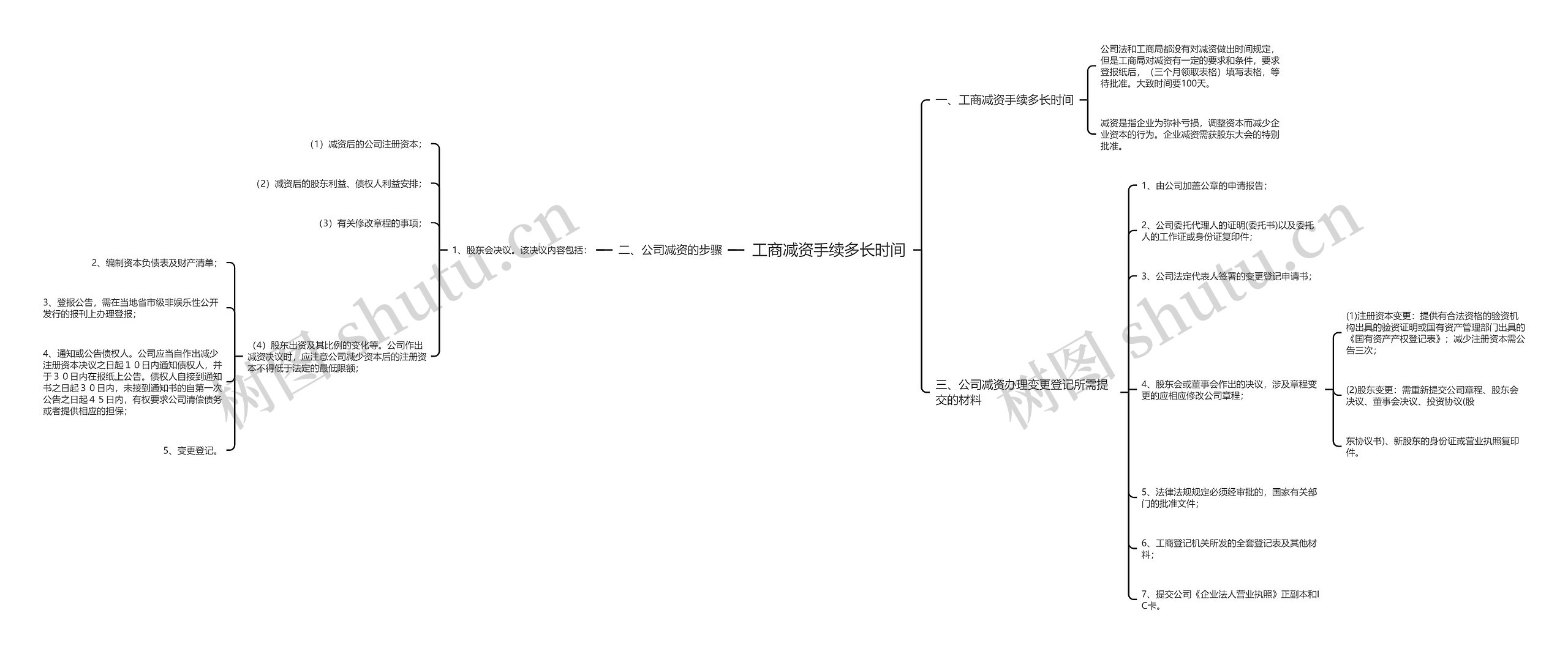 工商减资手续多长时间思维导图