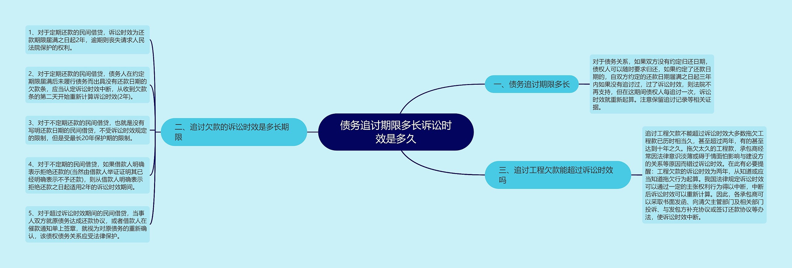 债务追讨期限多长诉讼时效是多久思维导图