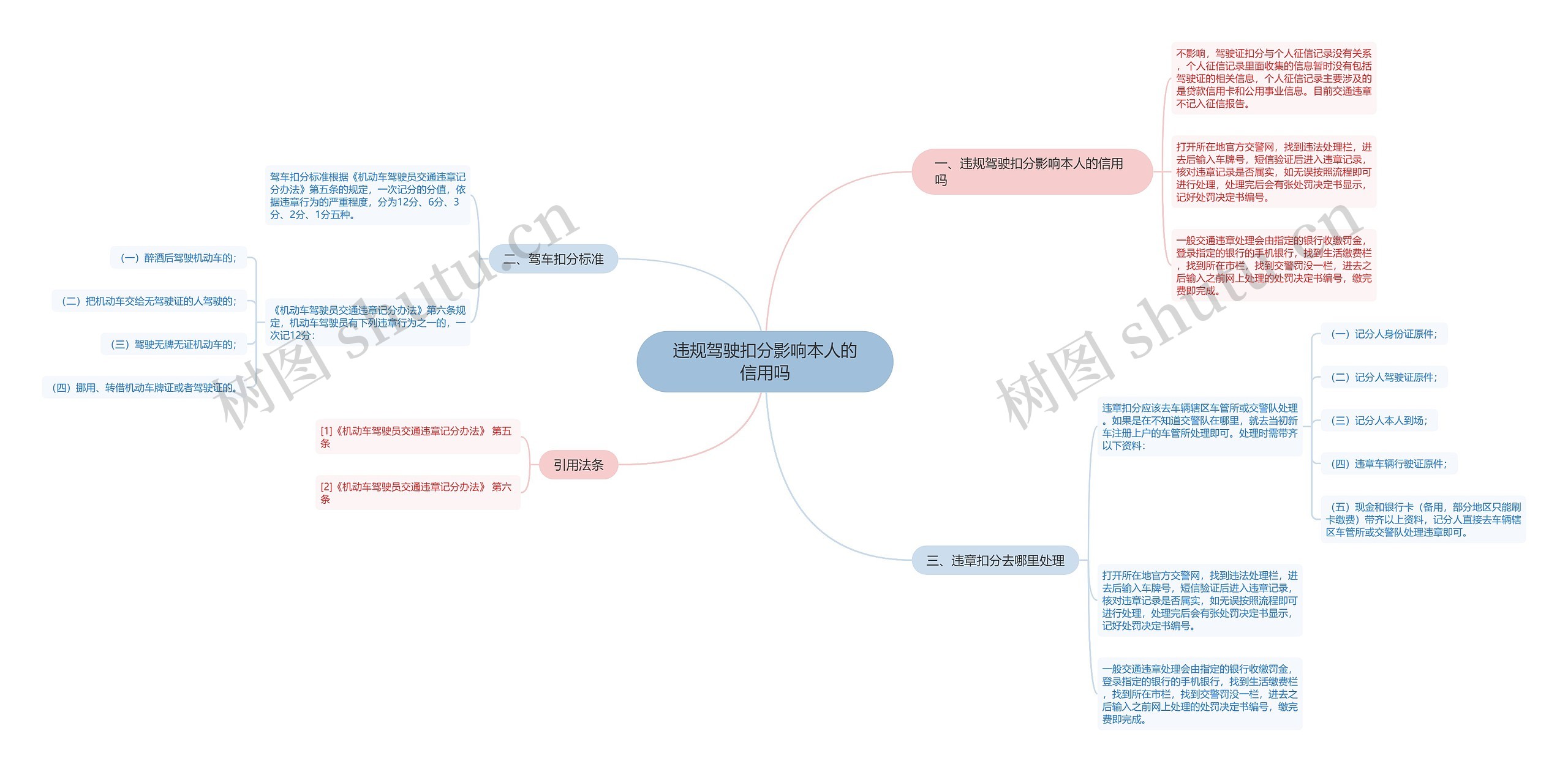 违规驾驶扣分影响本人的信用吗思维导图