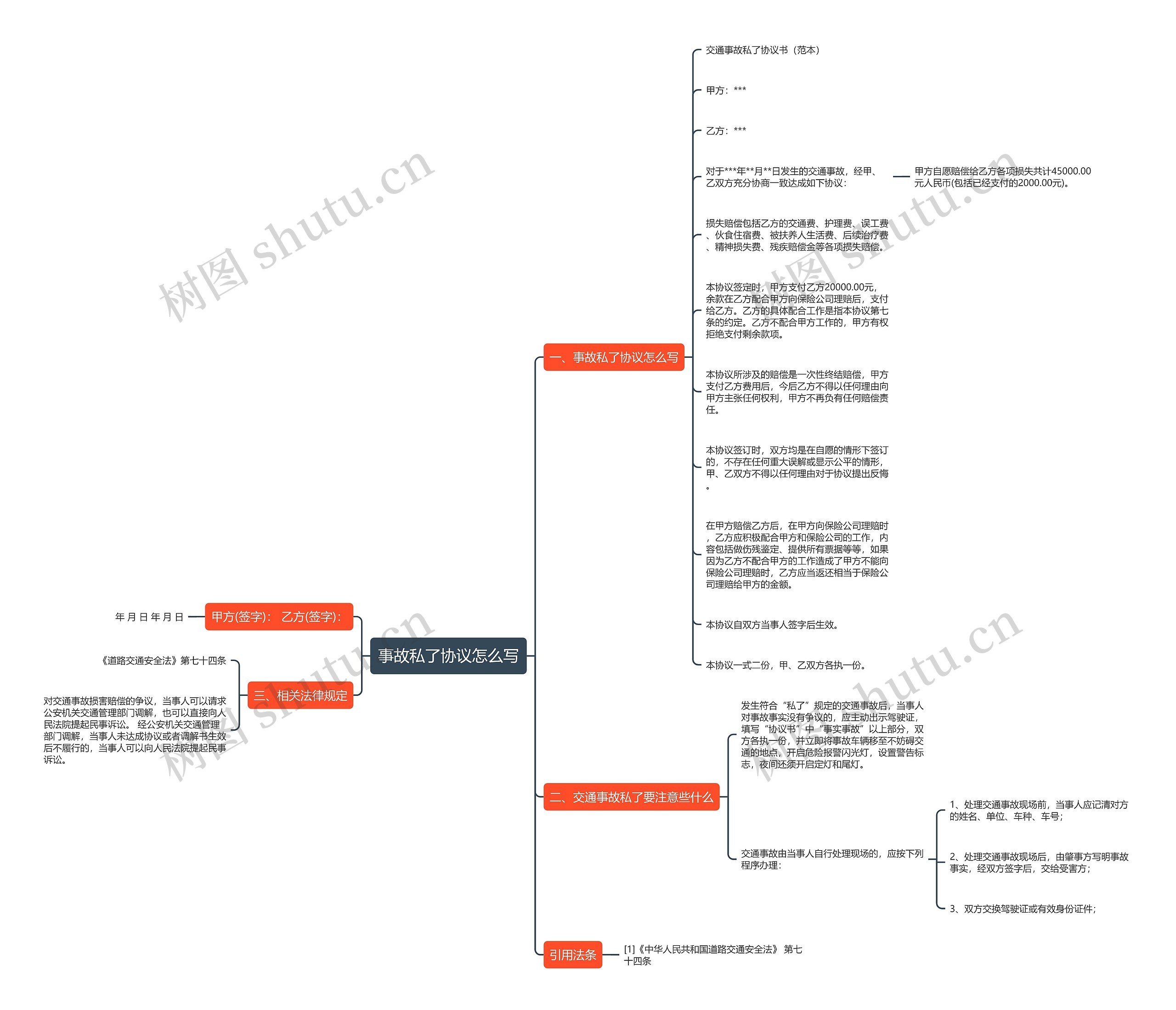 事故私了协议怎么写思维导图