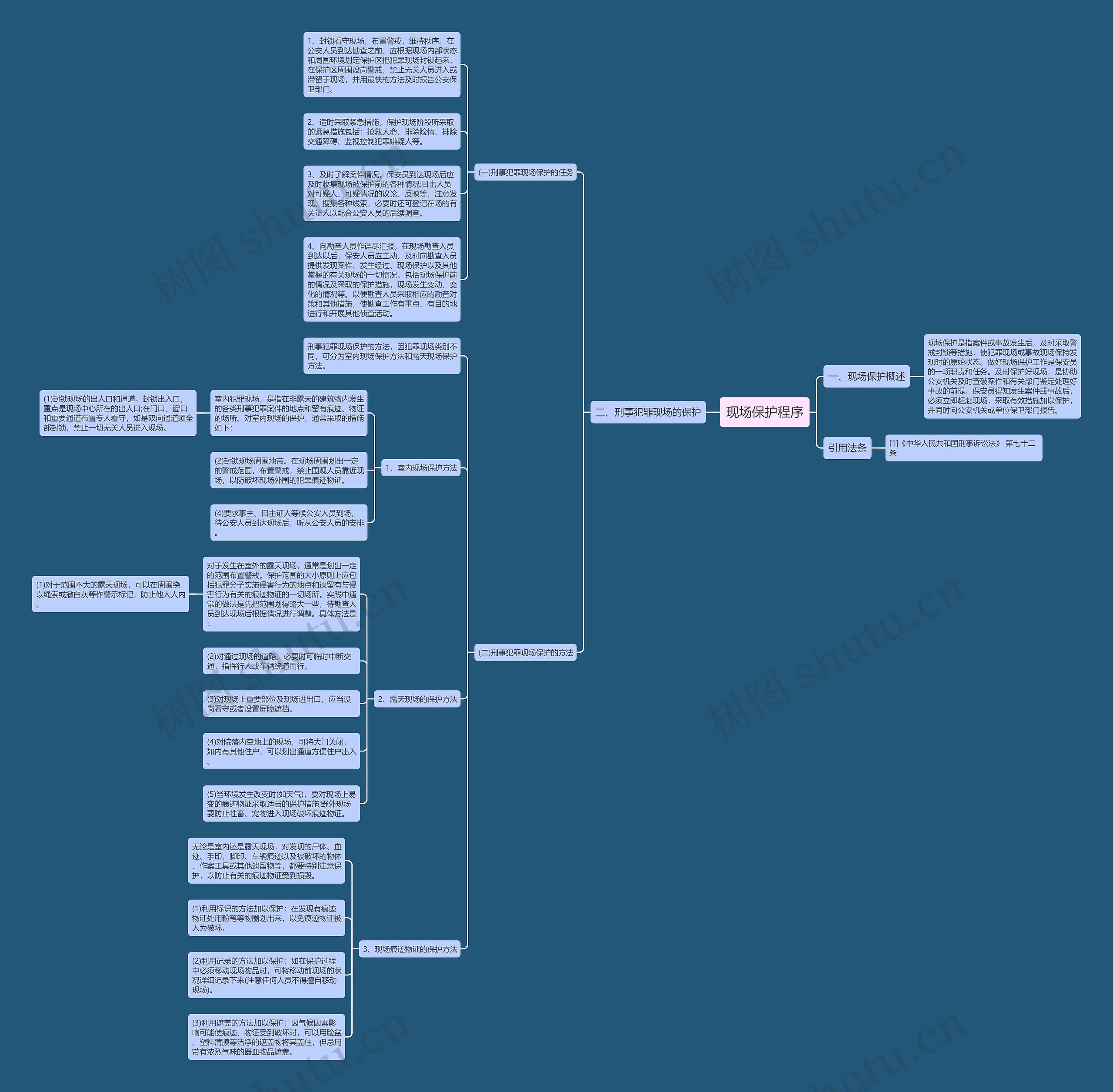 现场保护程序思维导图