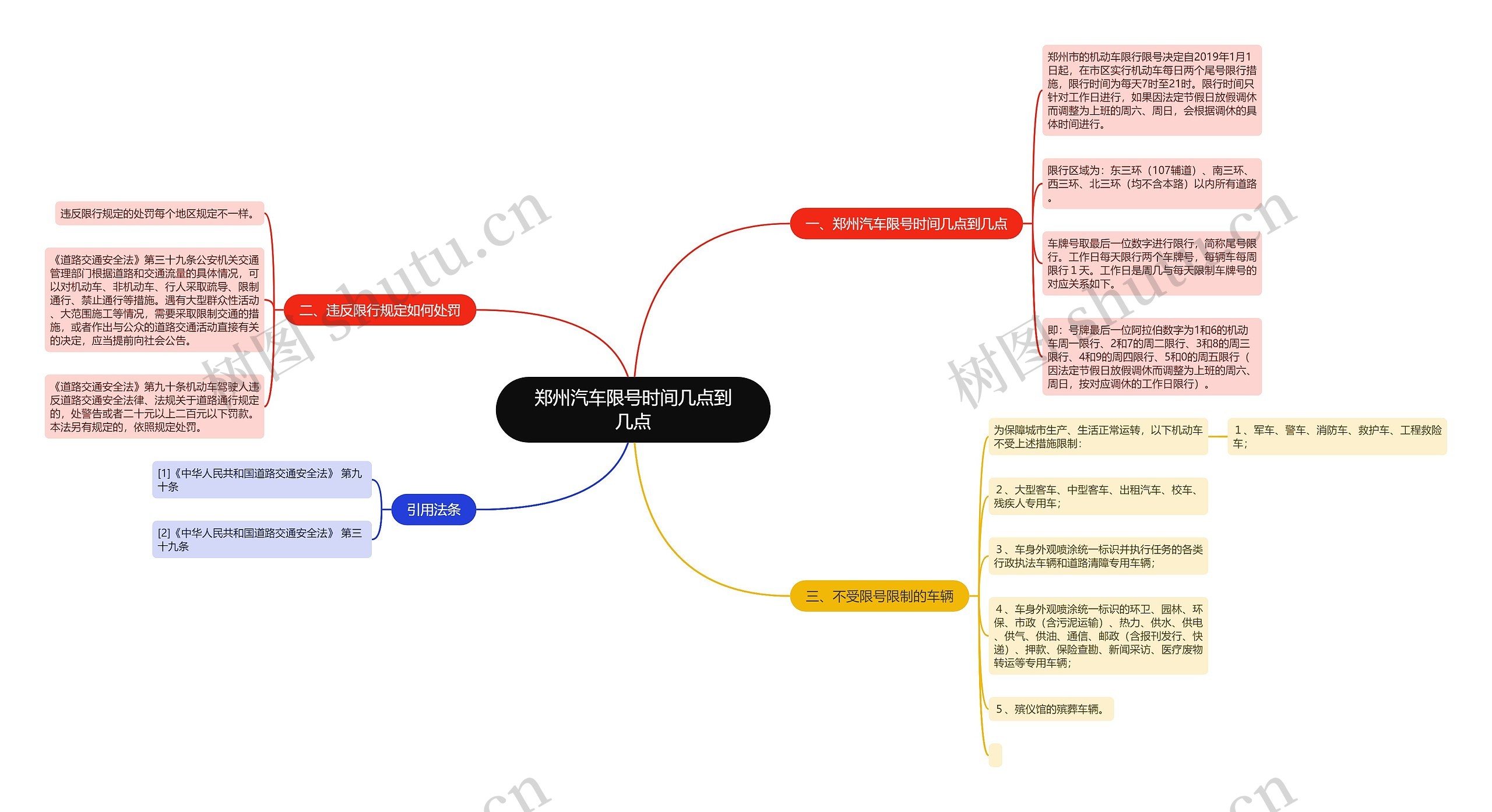 郑州汽车限号时间几点到几点思维导图