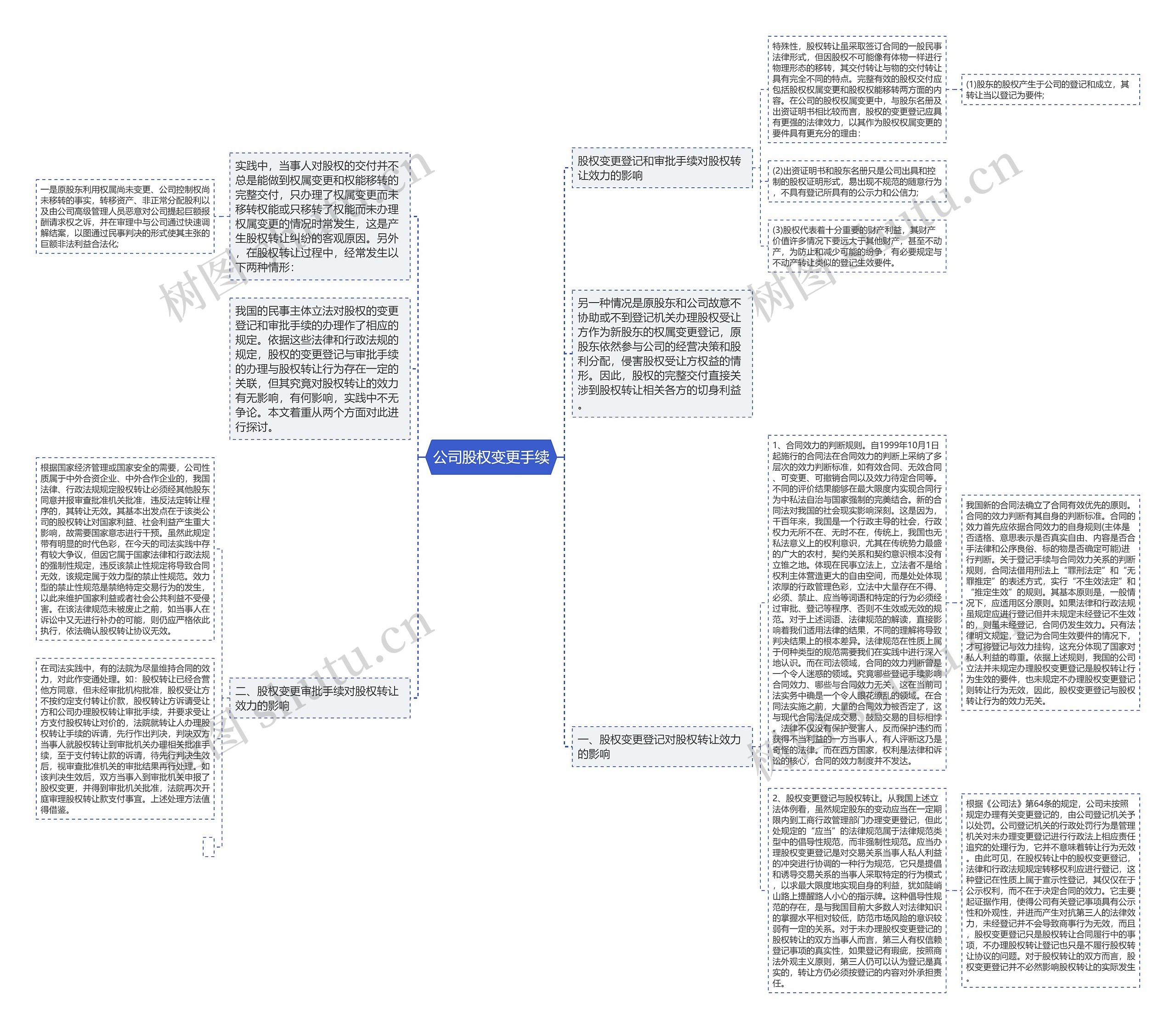 公司股权变更手续思维导图