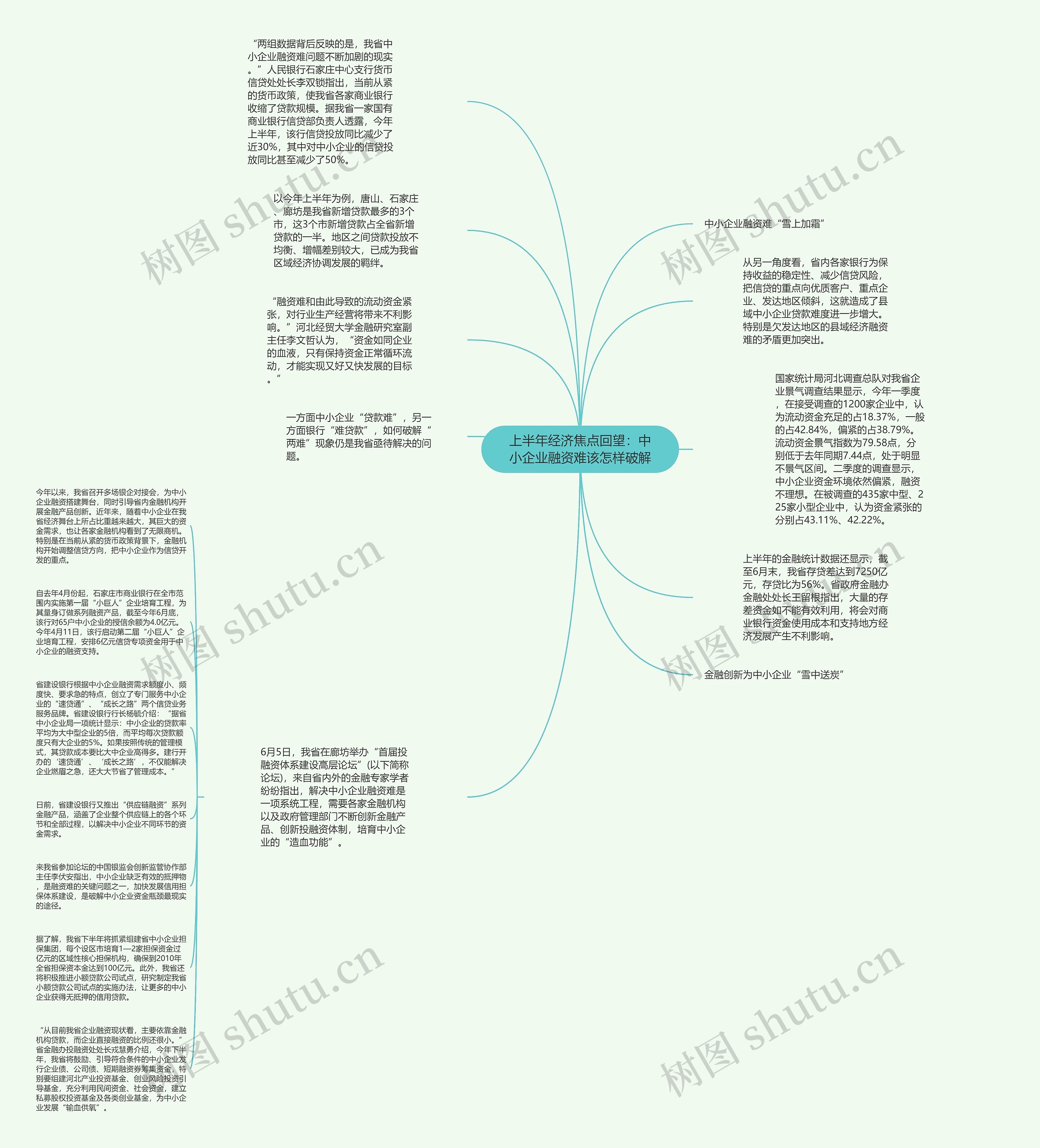 上半年经济焦点回望：中小企业融资难该怎样破解思维导图
