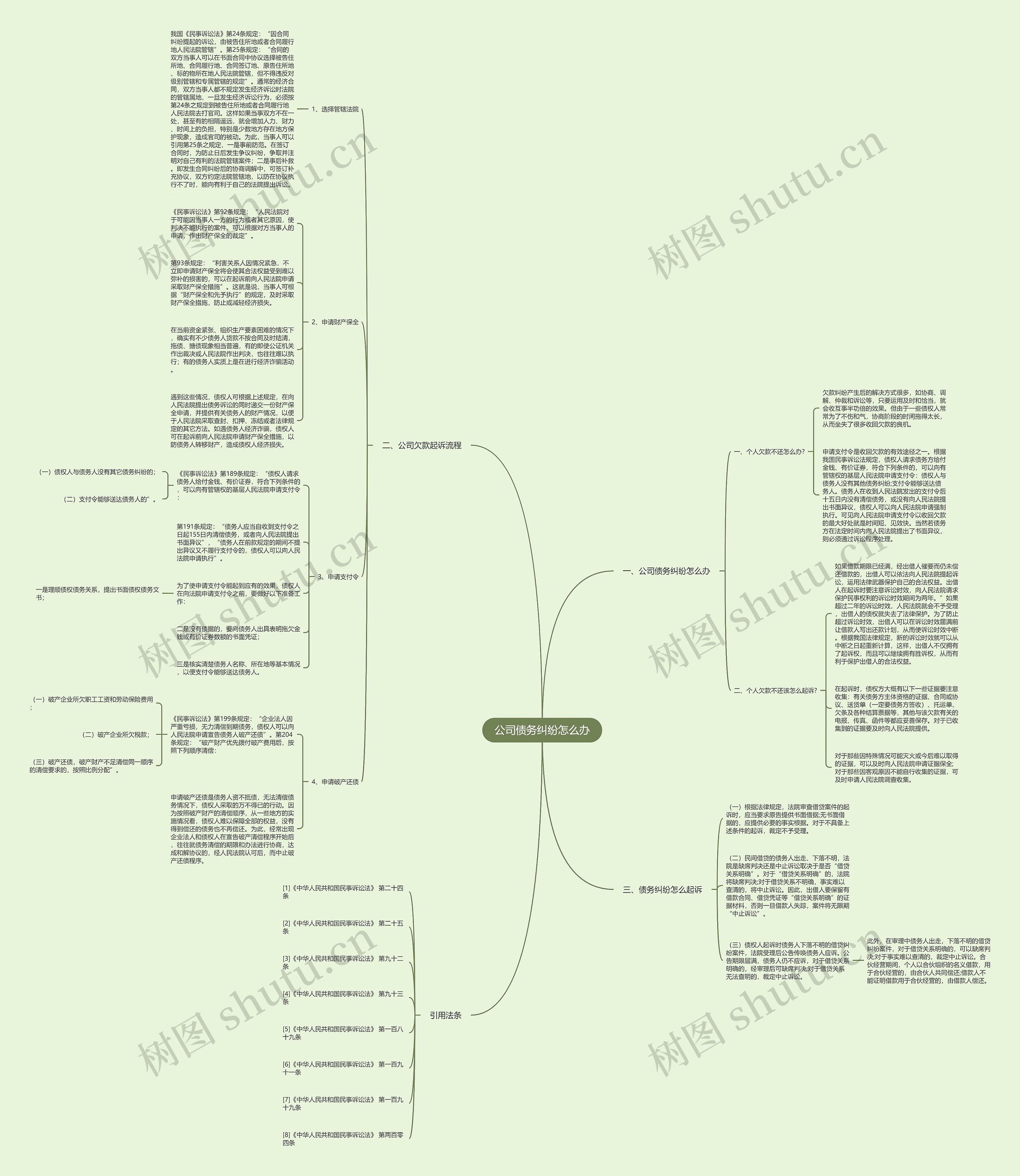 公司债务纠纷怎么办思维导图
