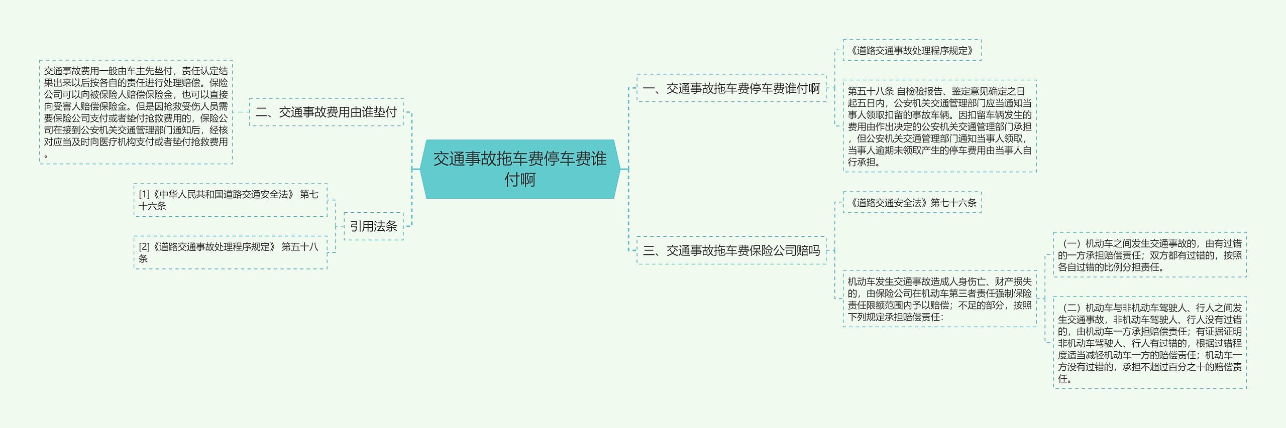 交通事故拖车费停车费谁付啊思维导图