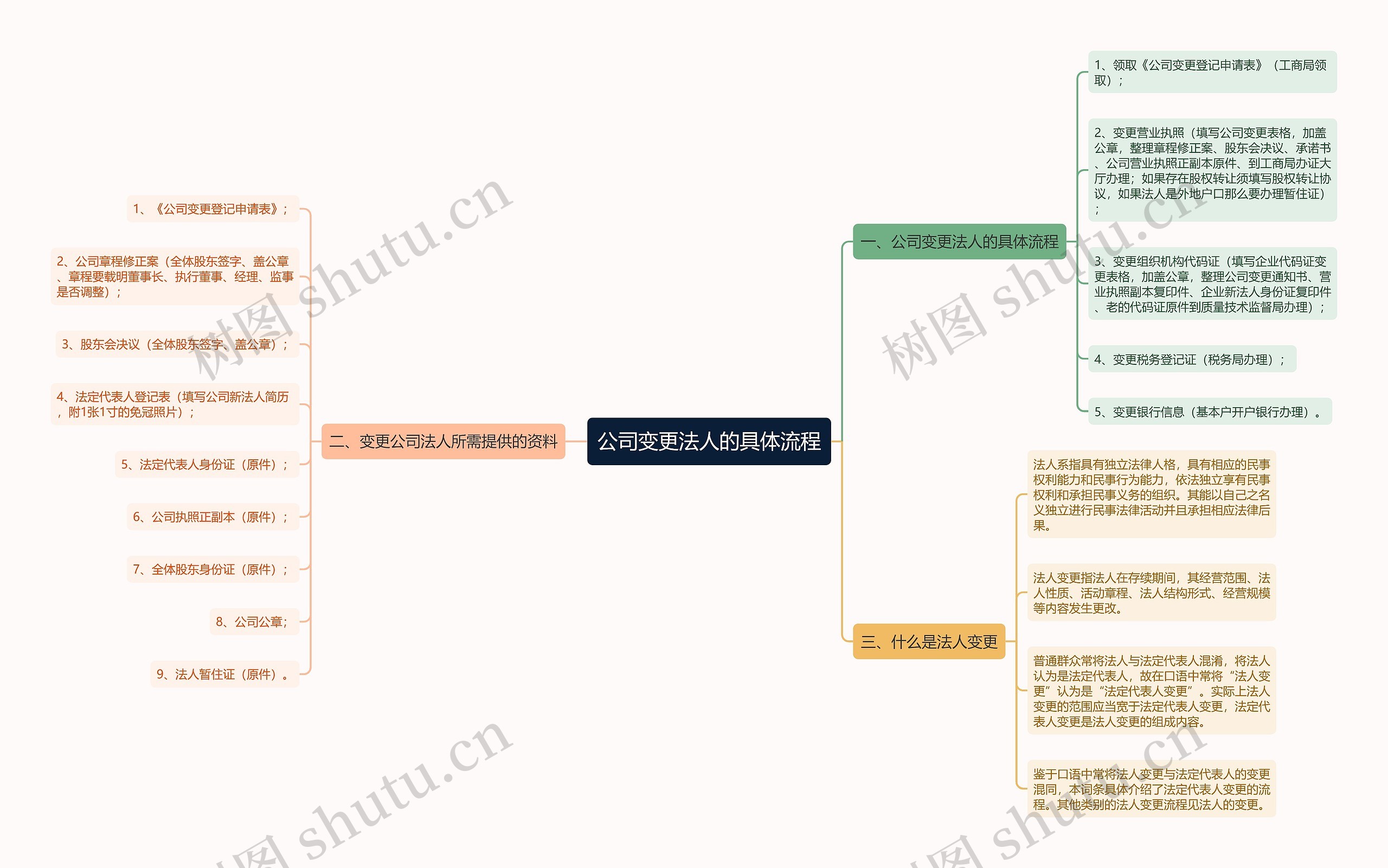 公司变更法人的具体流程思维导图