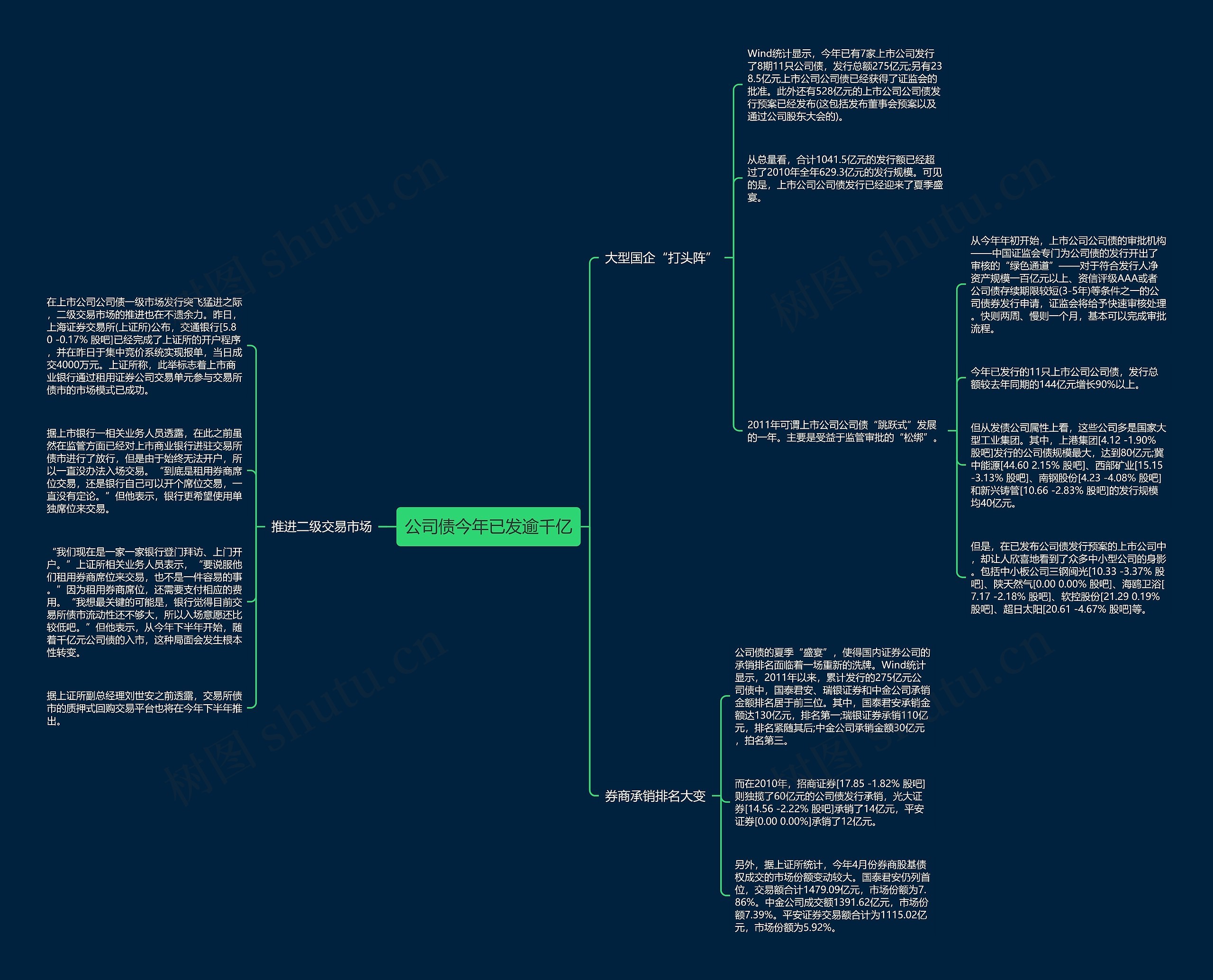 公司债今年已发逾千亿思维导图