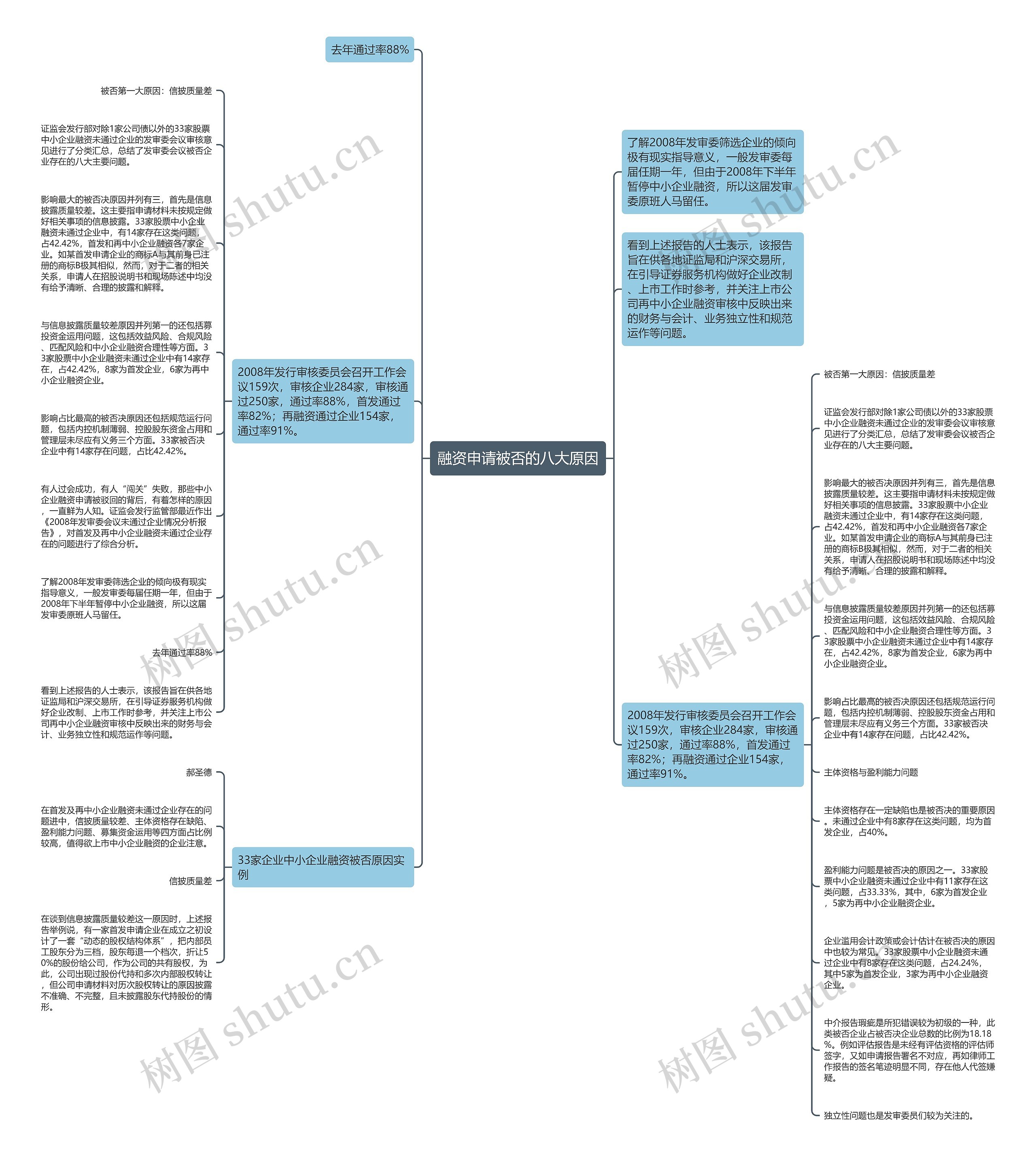 融资申请被否的八大原因思维导图