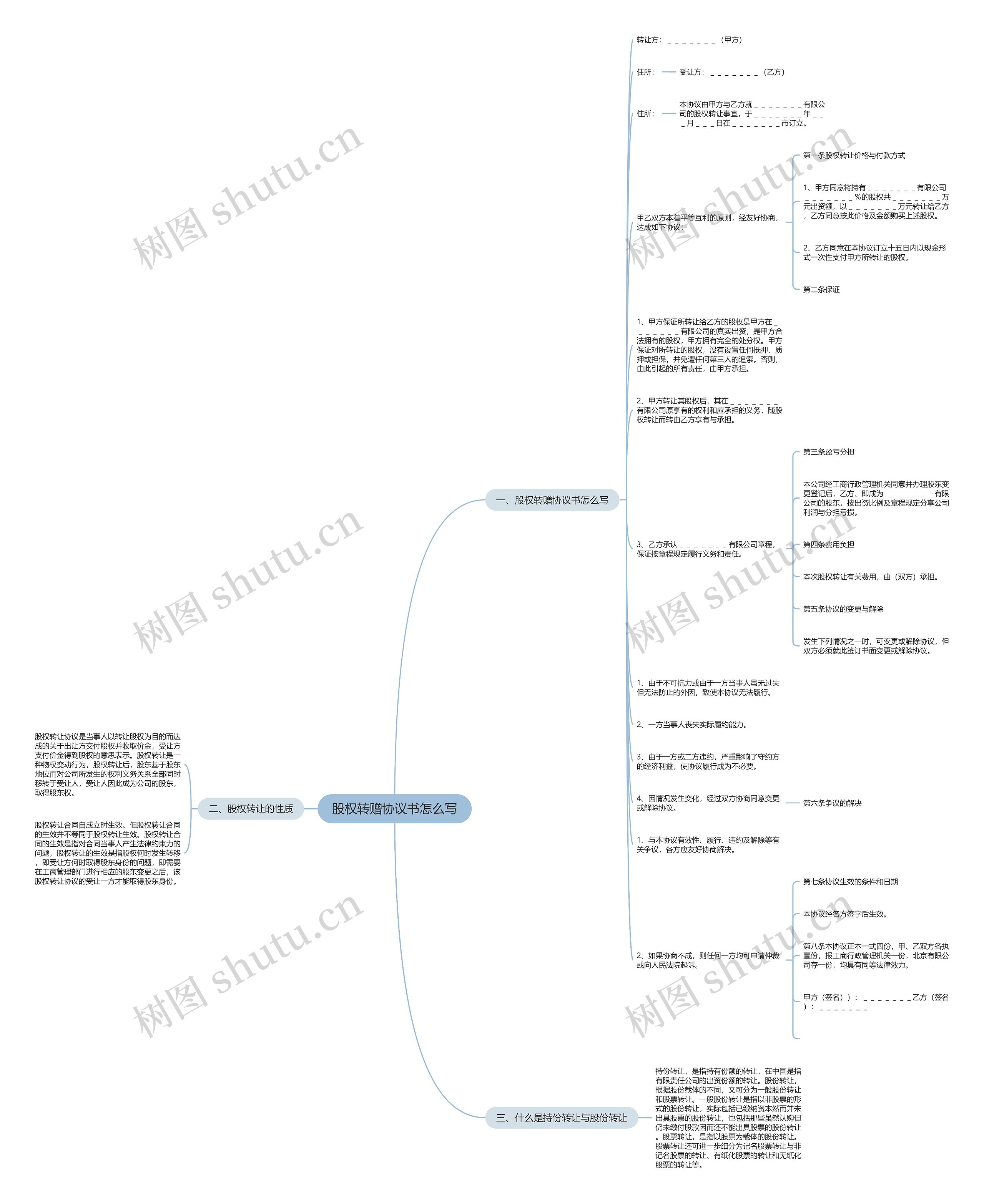 股权转赠协议书怎么写思维导图