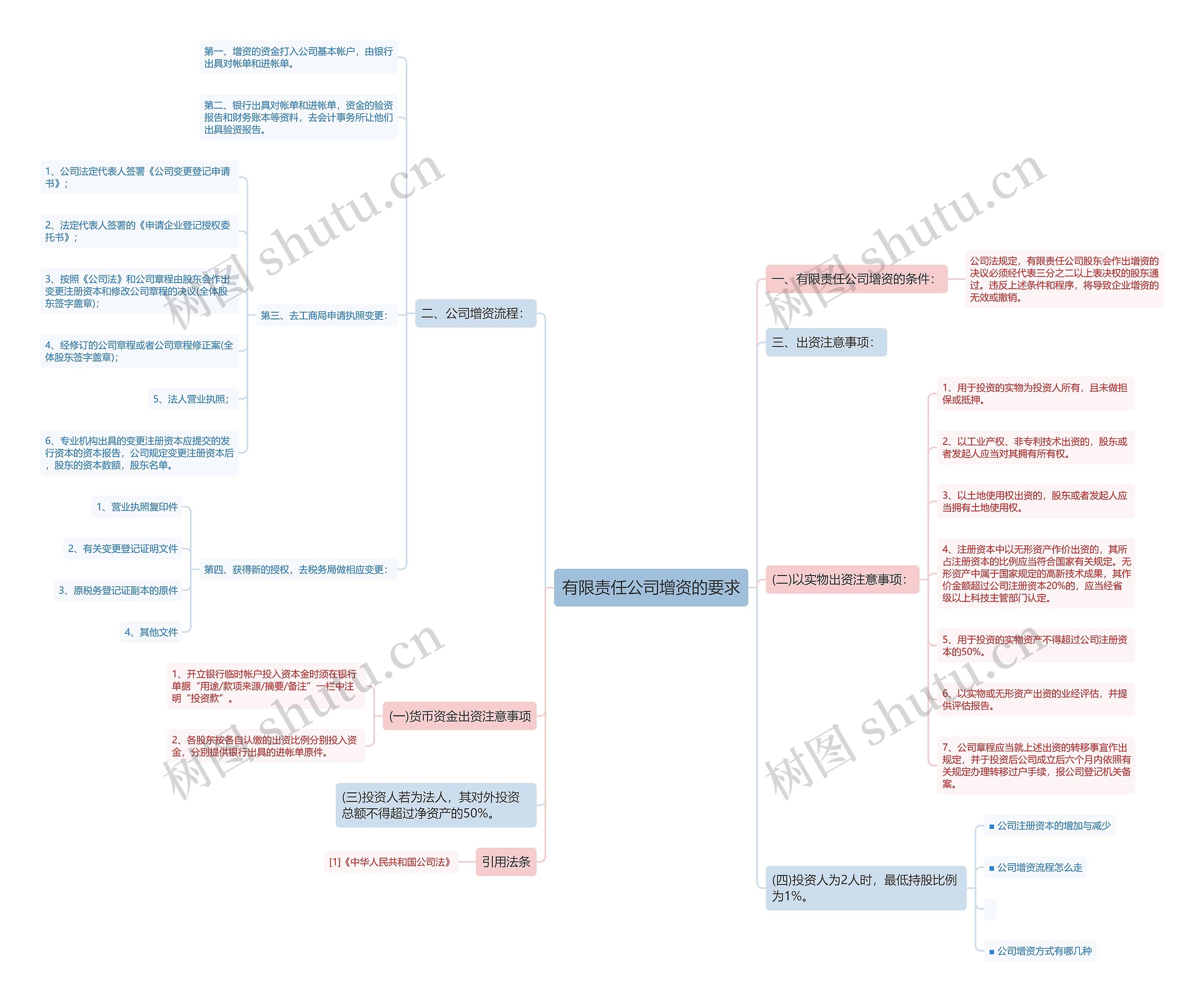 有限责任公司增资的要求思维导图