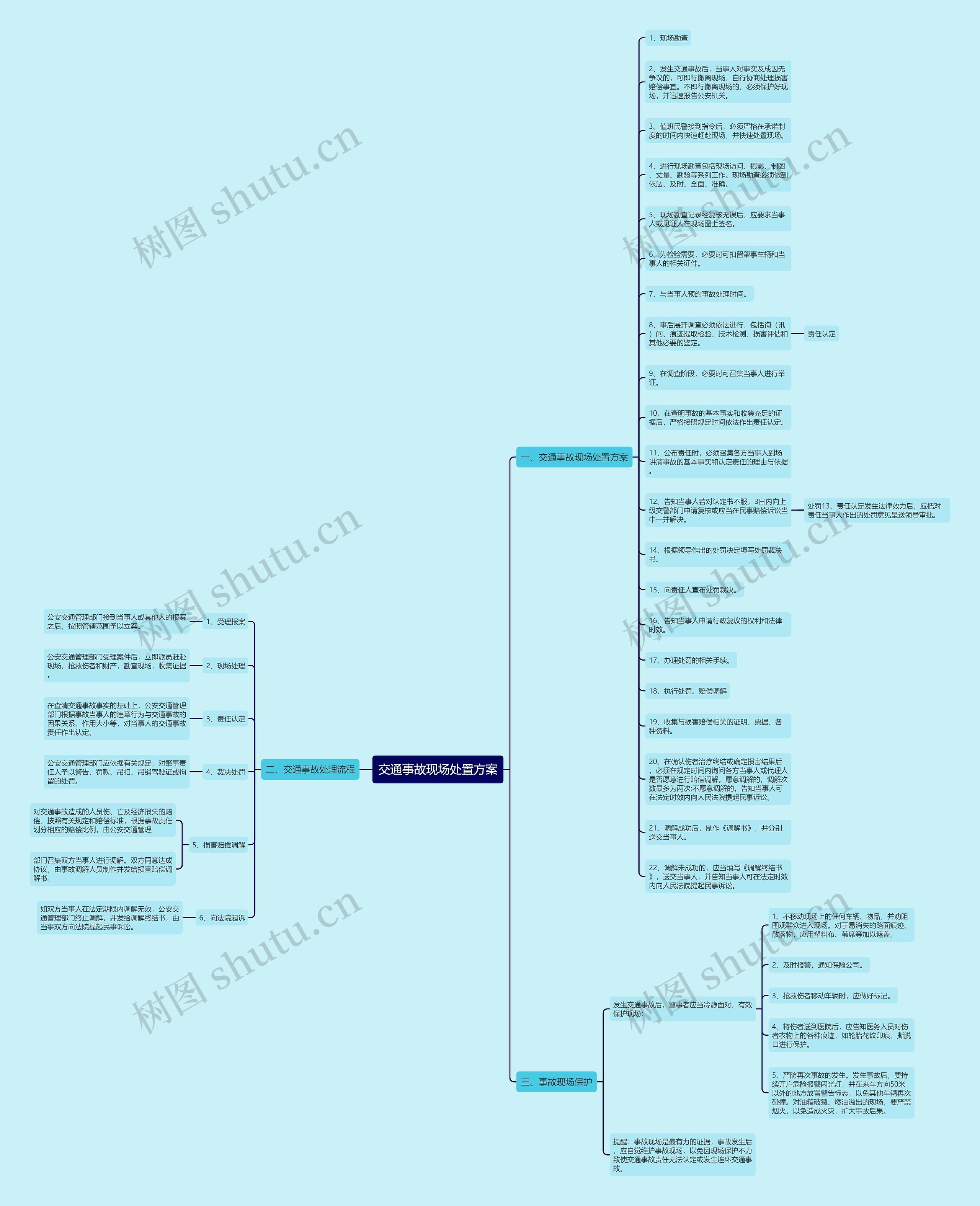 交通事故现场处置方案思维导图