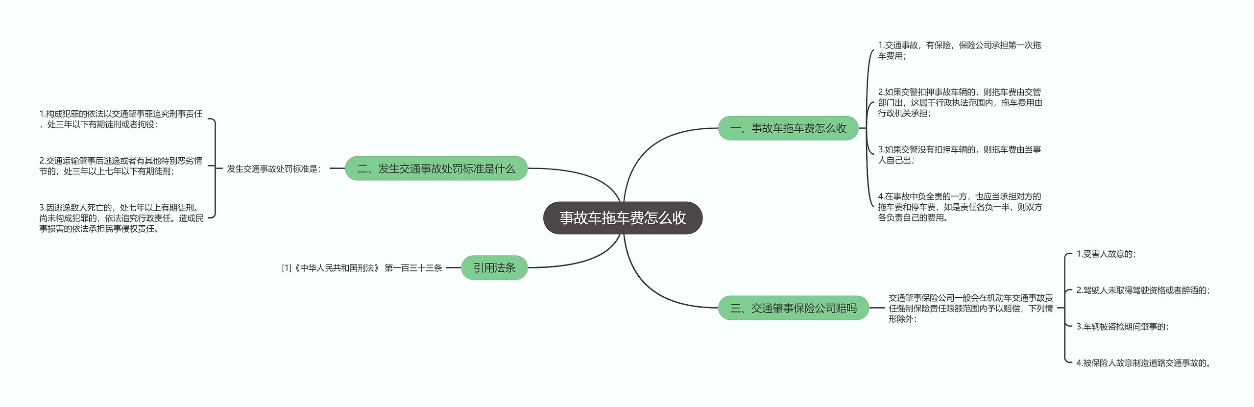 事故车拖车费怎么收思维导图