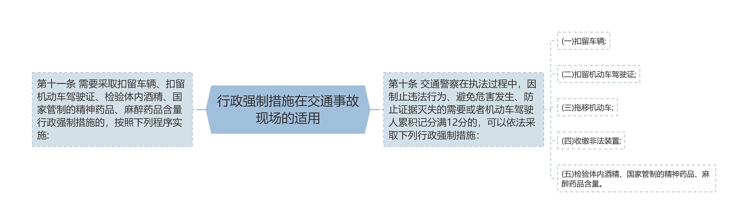 行政强制措施在交通事故现场的适用思维导图