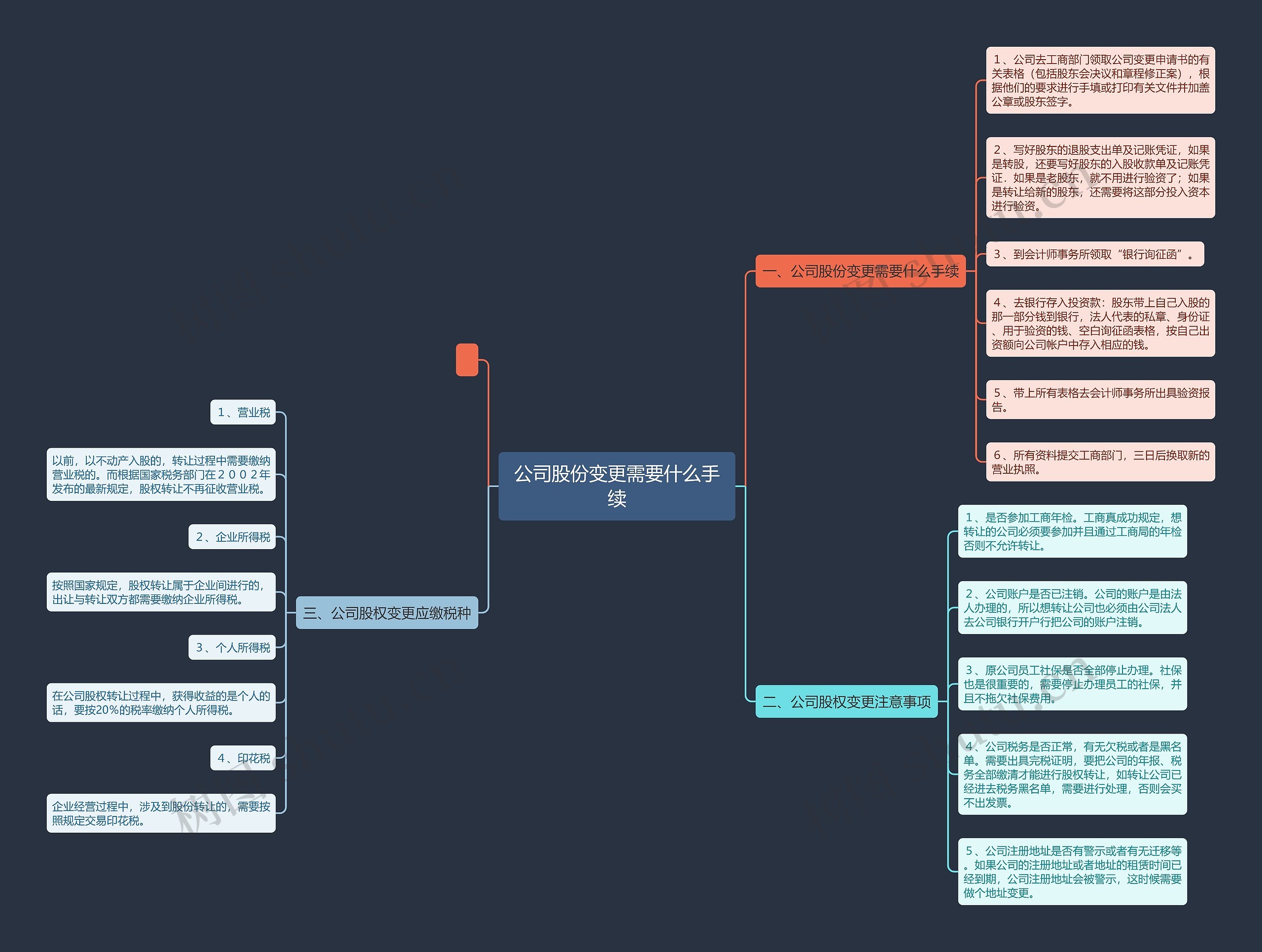 公司股份变更需要什么手续思维导图