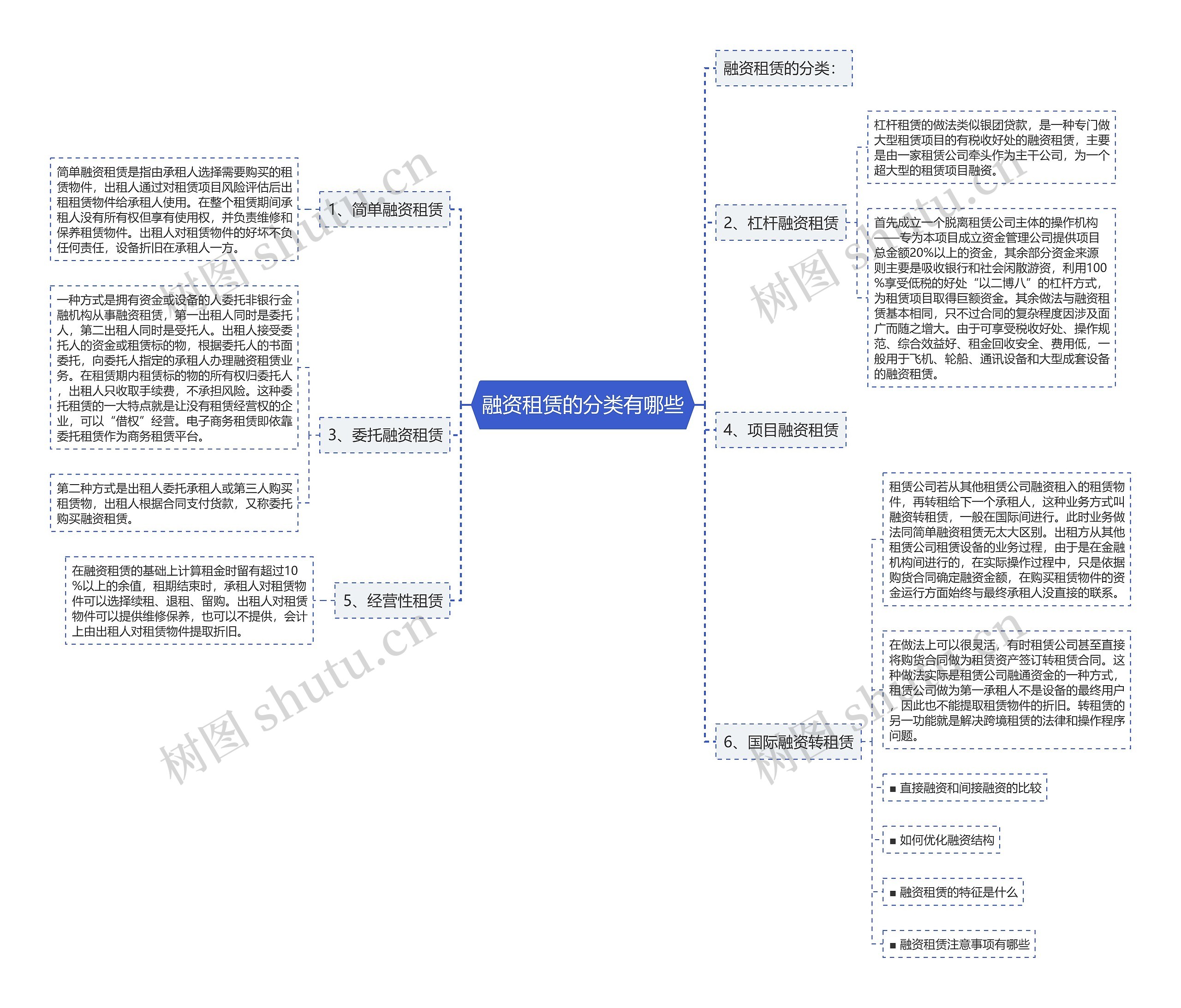 融资租赁的分类有哪些思维导图