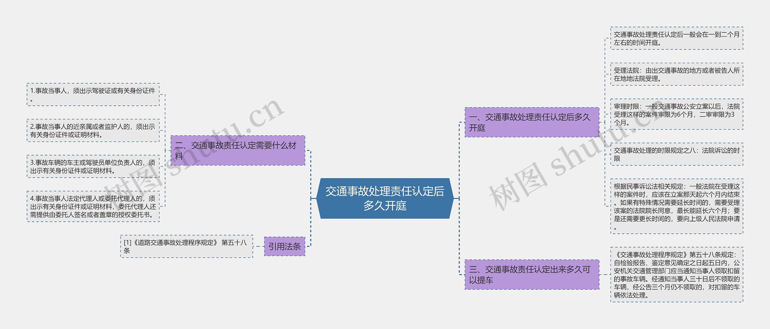 交通事故处理责任认定后多久开庭思维导图