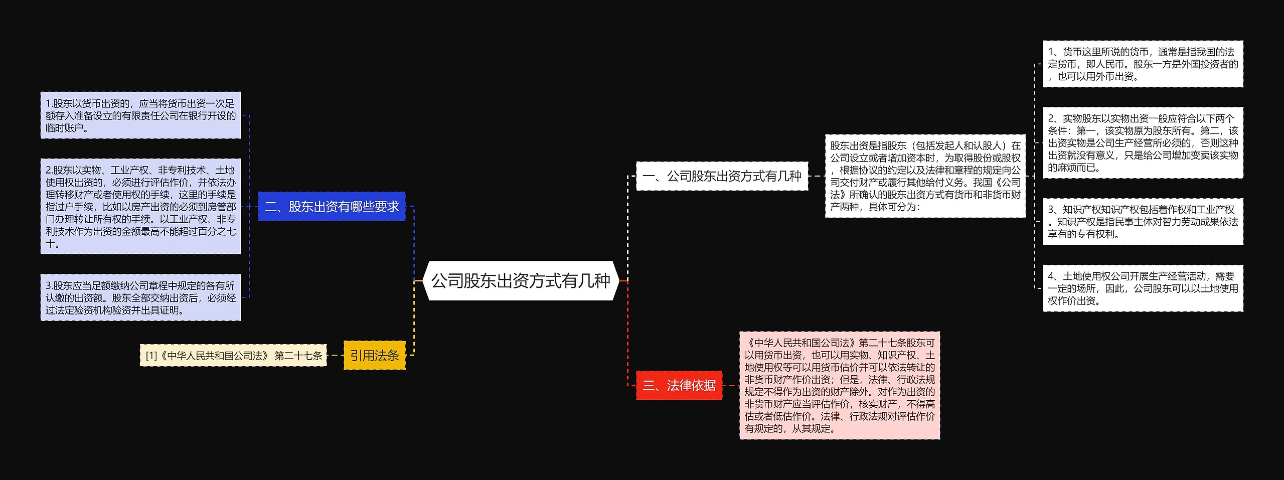 公司股东出资方式有几种思维导图