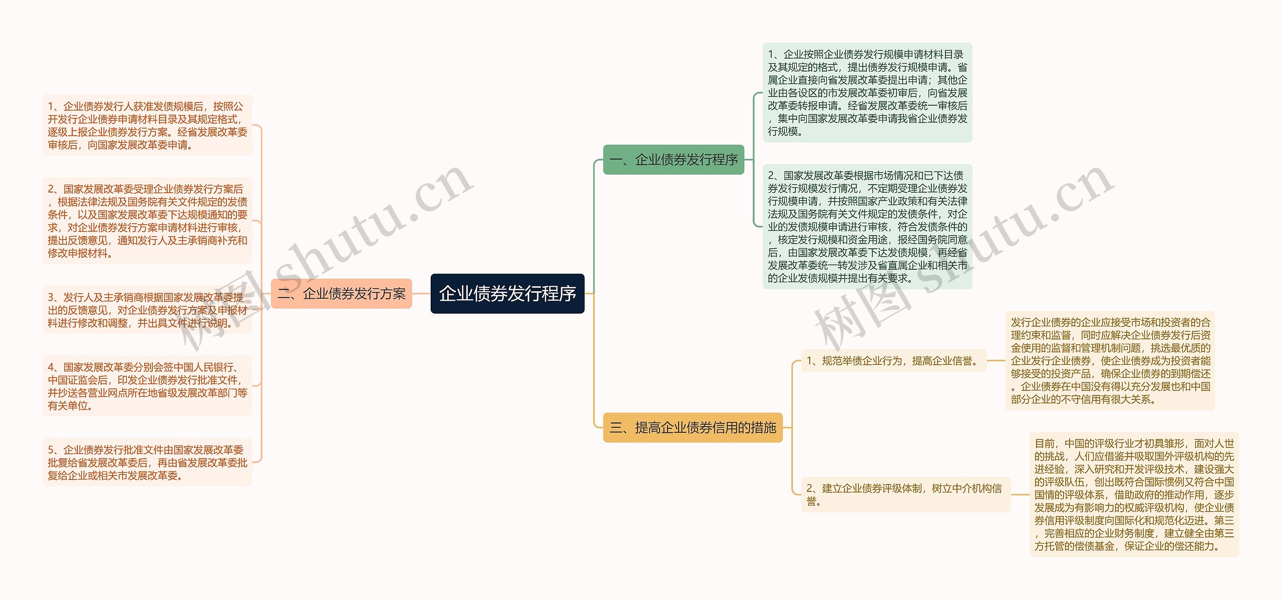 企业债券发行程序思维导图