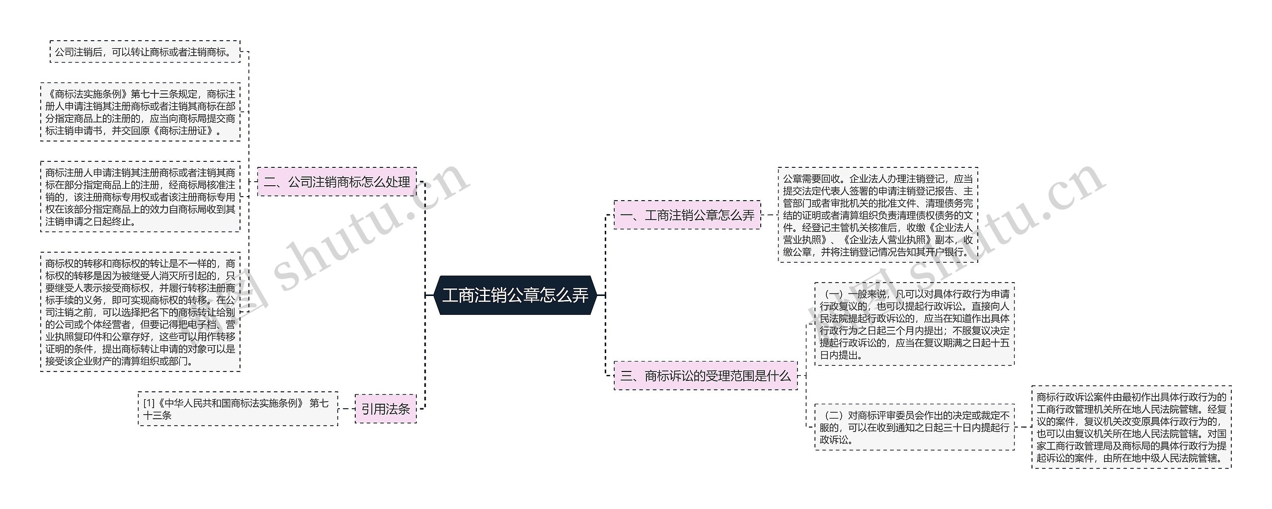 工商注销公章怎么弄思维导图