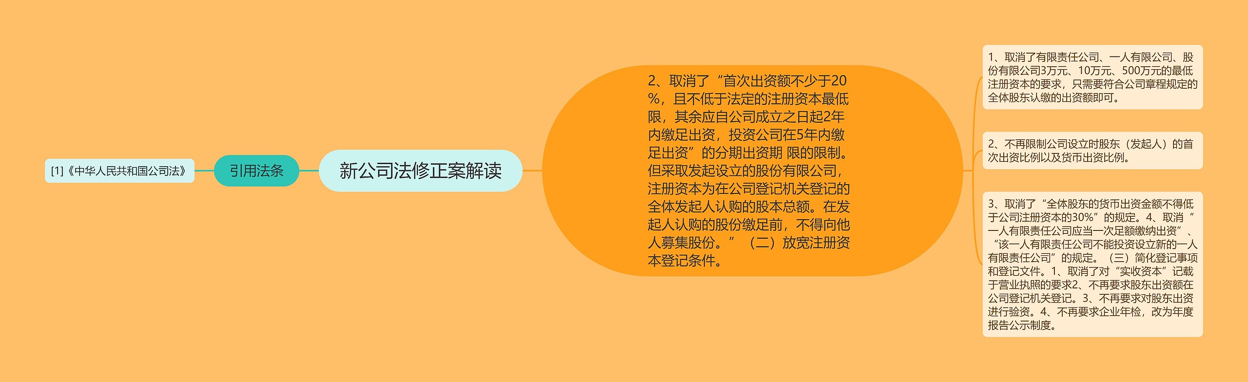 新公司法修正案解读