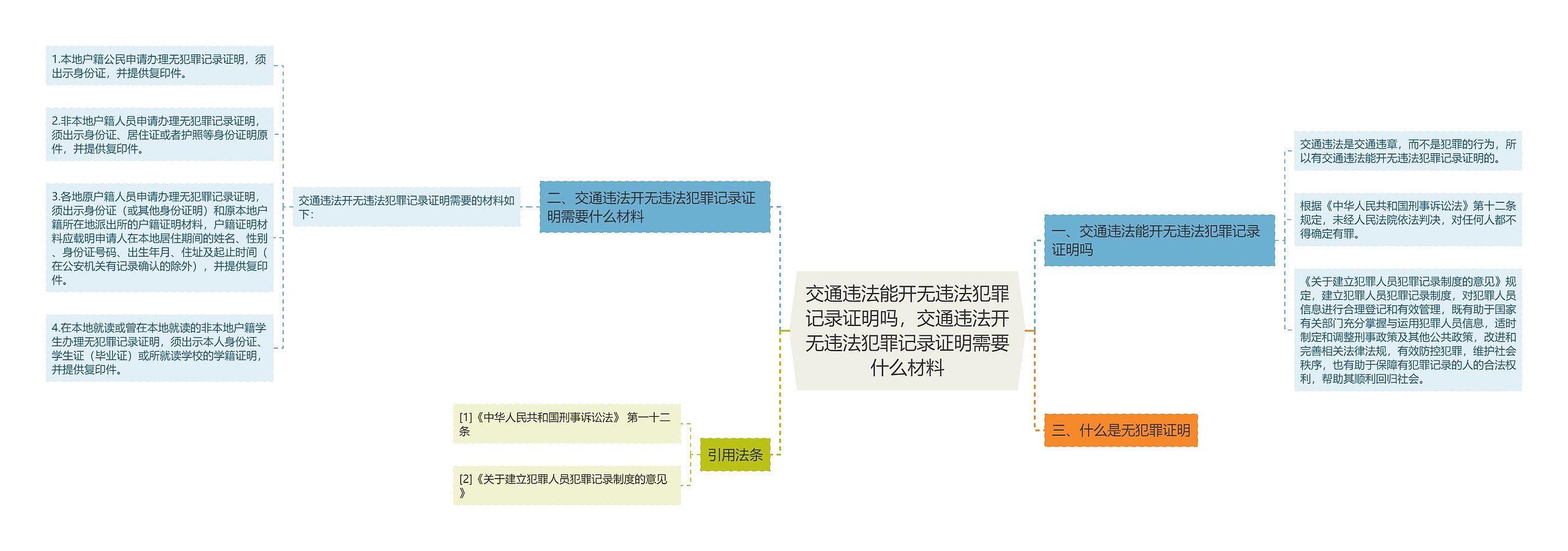 交通违法能开无违法犯罪记录证明吗，交通违法开无违法犯罪记录证明需要什么材料思维导图