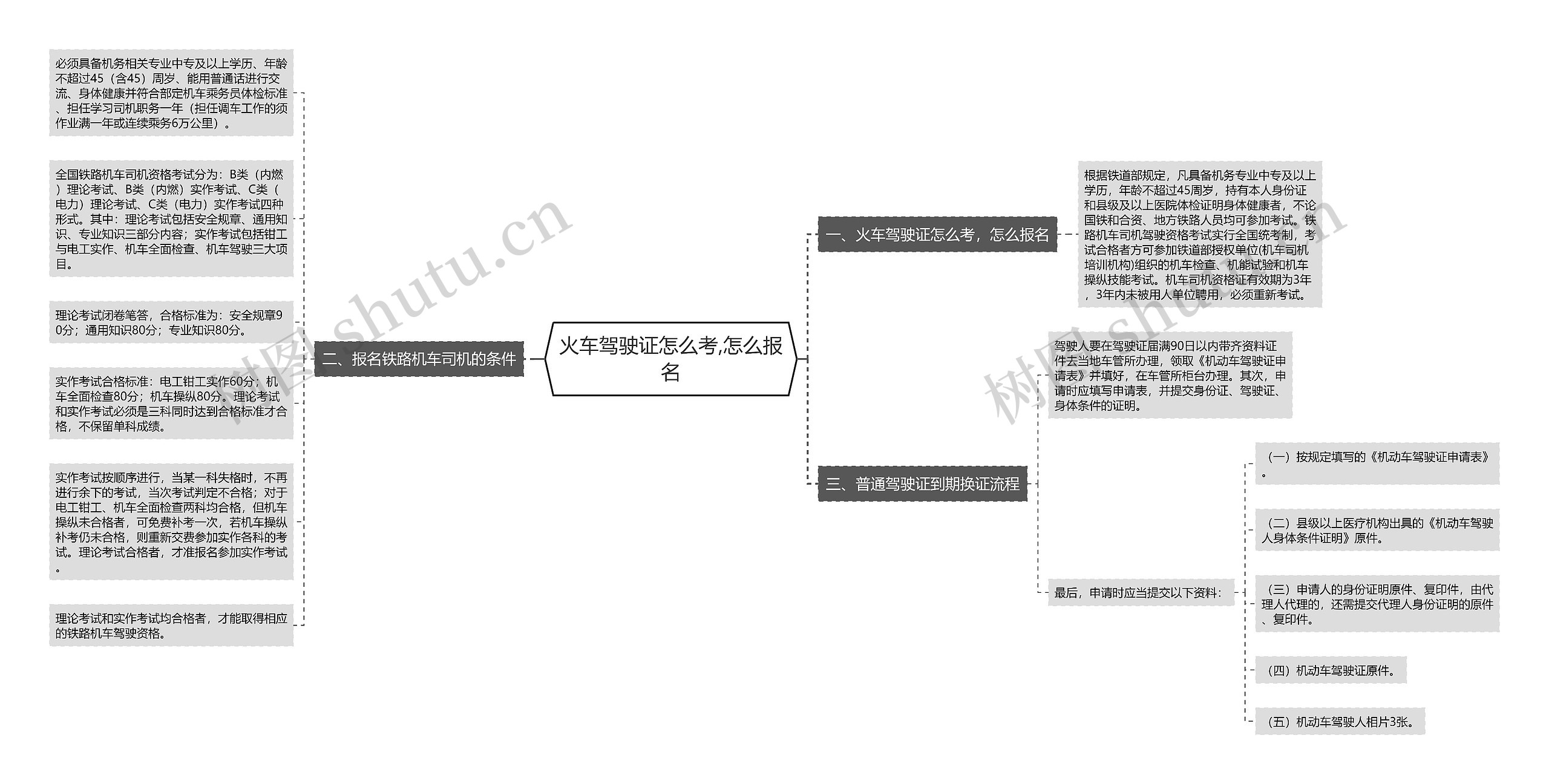 火车驾驶证怎么考,怎么报名思维导图