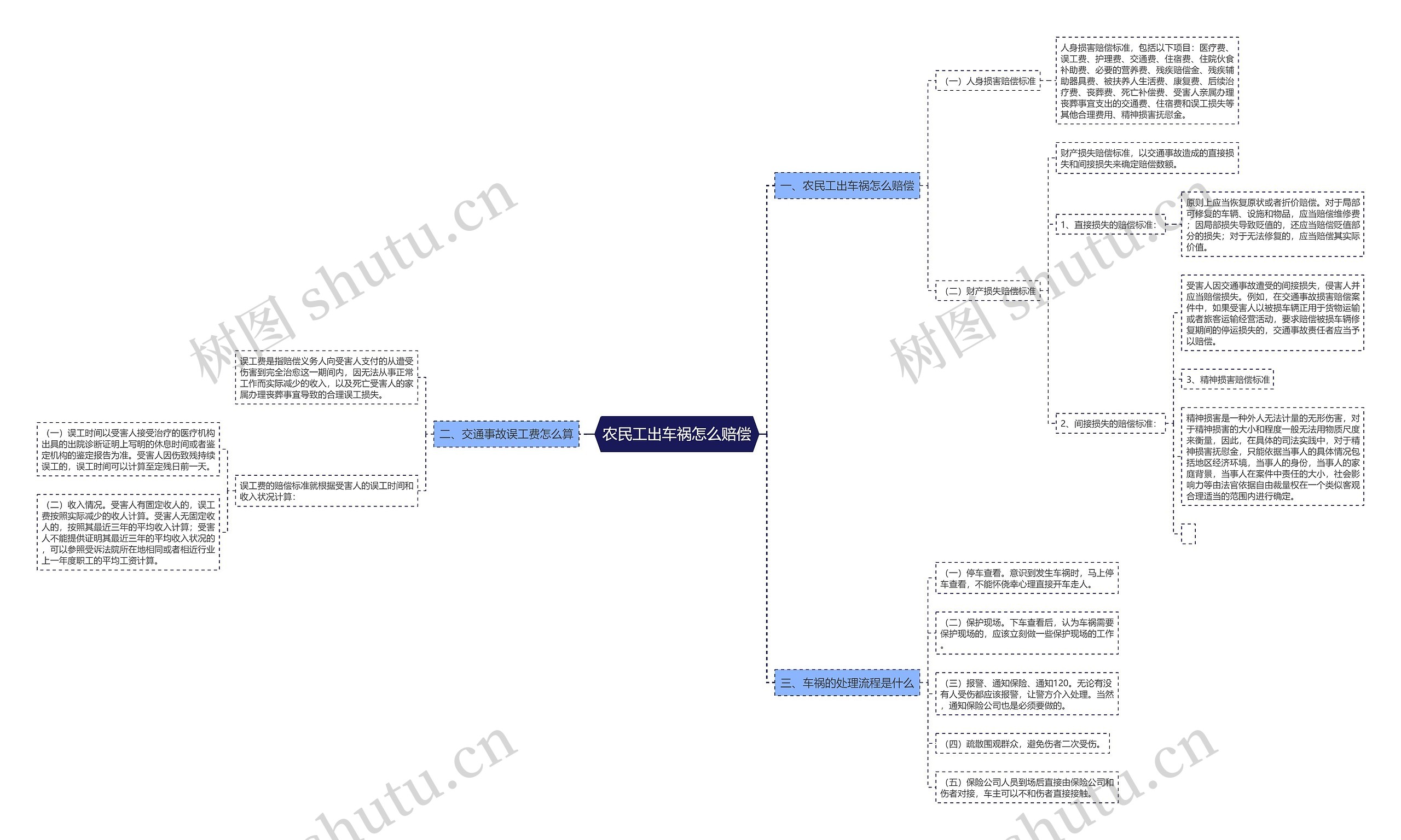 农民工出车祸怎么赔偿思维导图