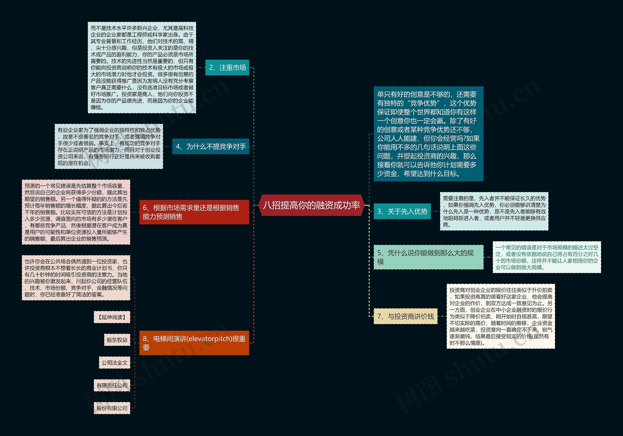 八招提高你的融资成功率思维导图