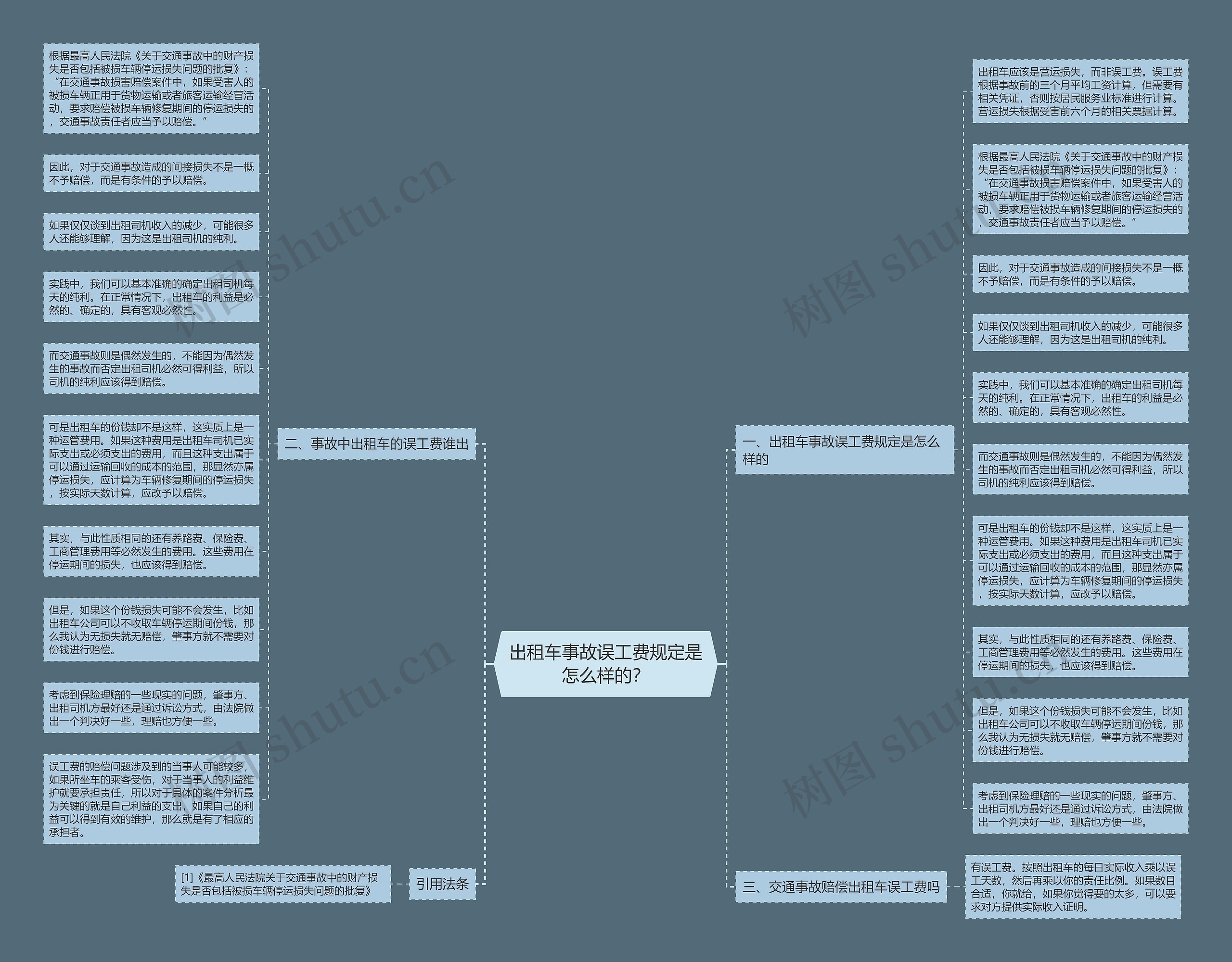 出租车事故误工费规定是怎么样的？思维导图