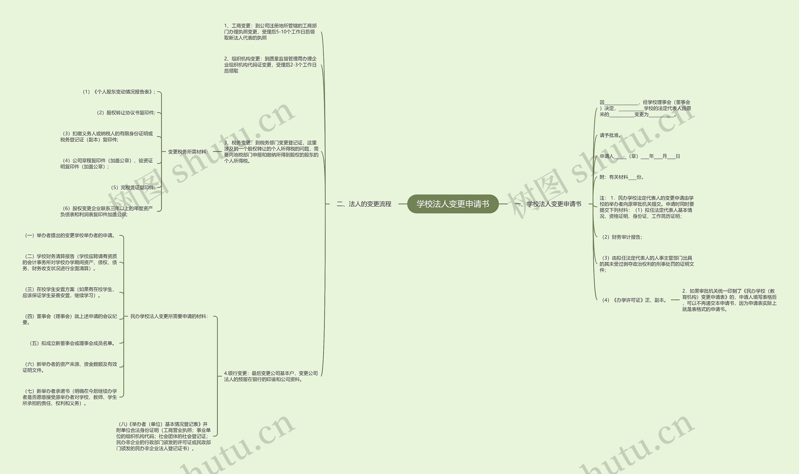 学校法人变更申请书思维导图