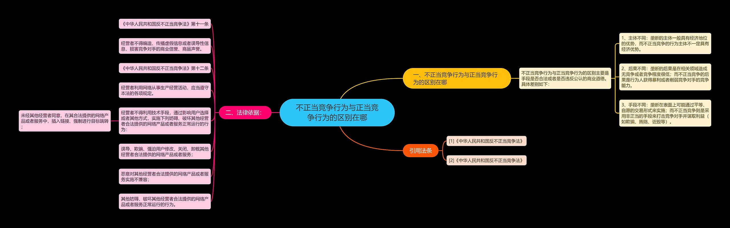 不正当竞争行为与正当竞争行为的区别在哪思维导图