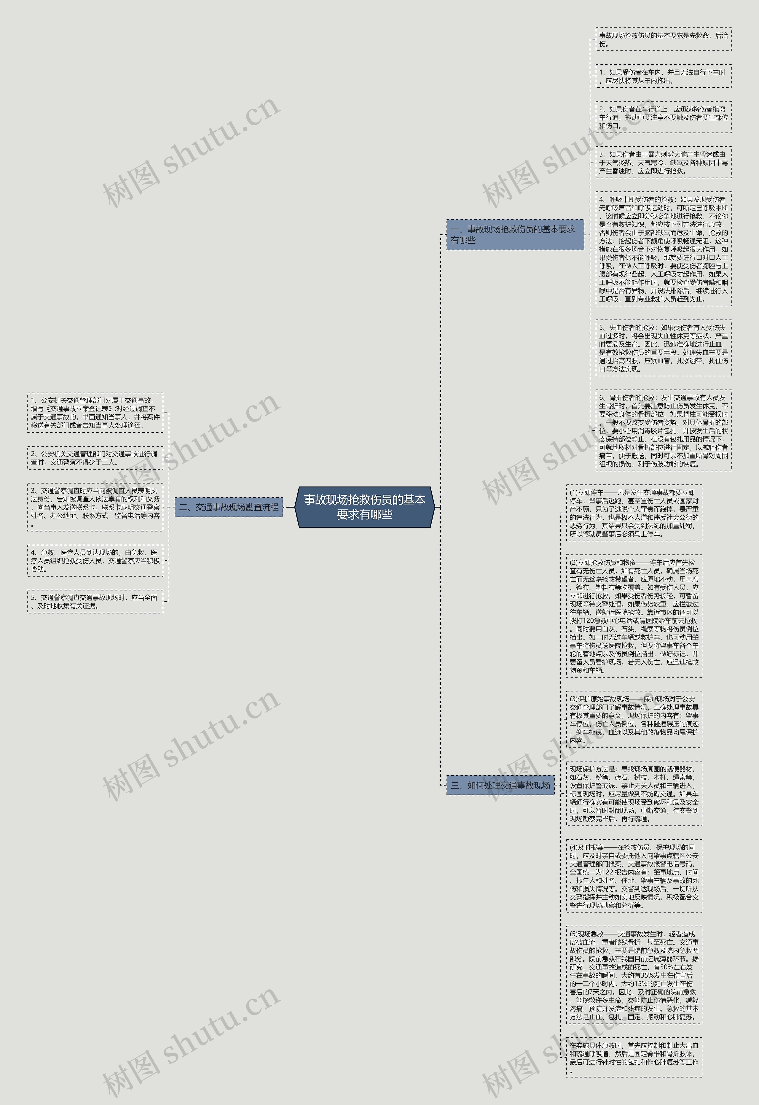 事故现场抢救伤员的基本要求有哪些思维导图