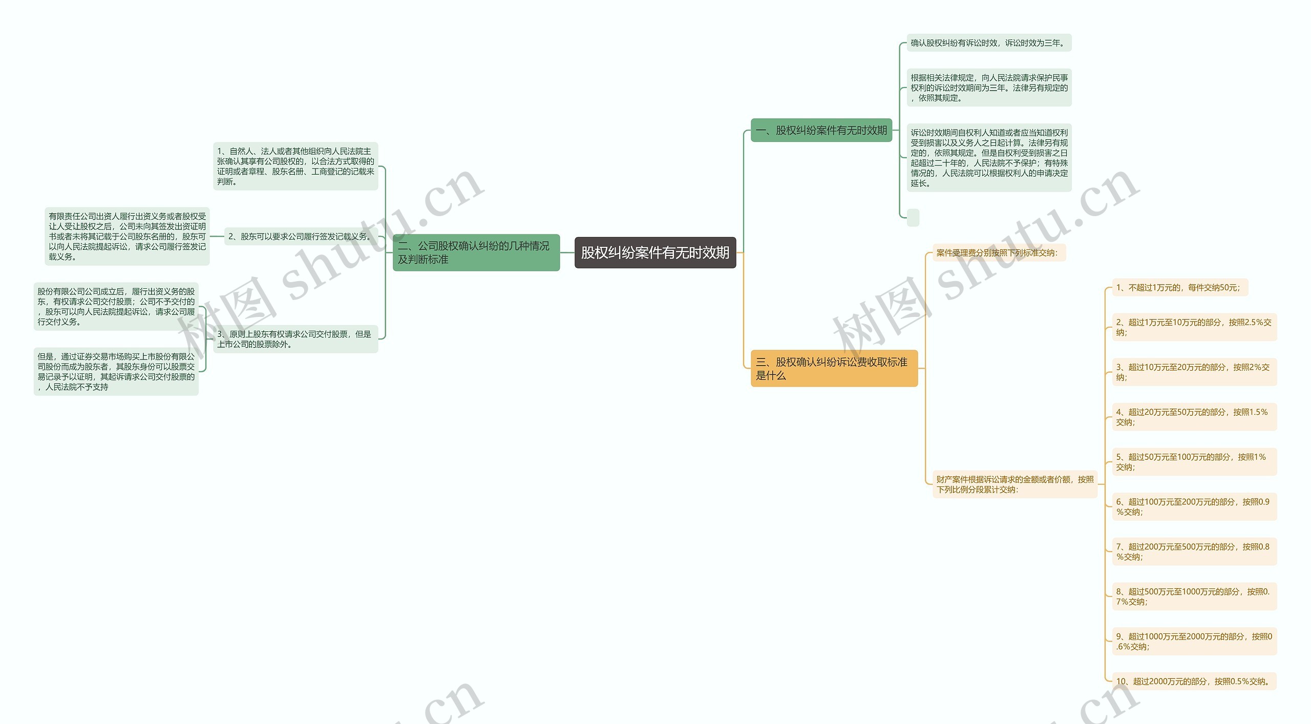 股权纠纷案件有无时效期思维导图