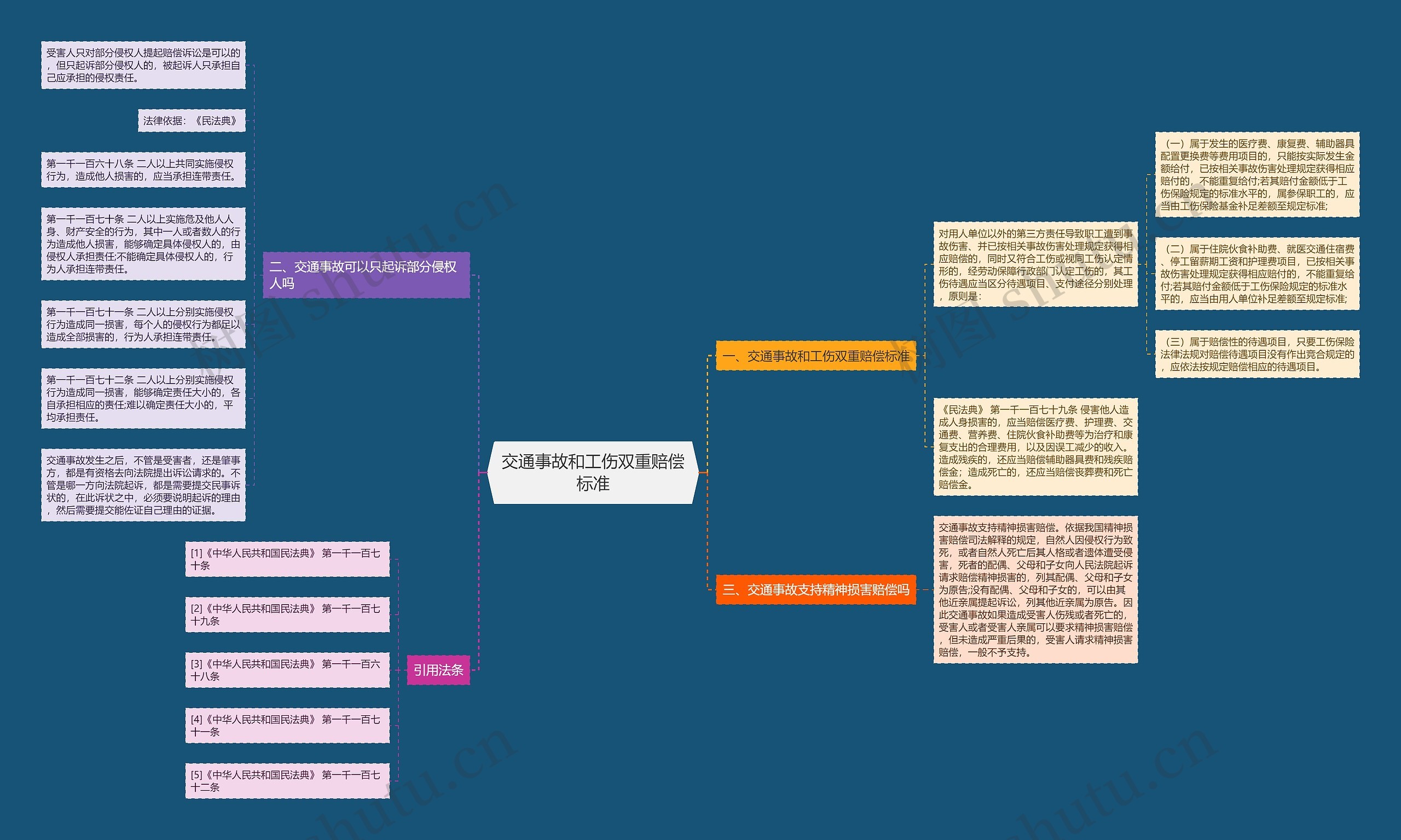 交通事故和工伤双重赔偿标准思维导图