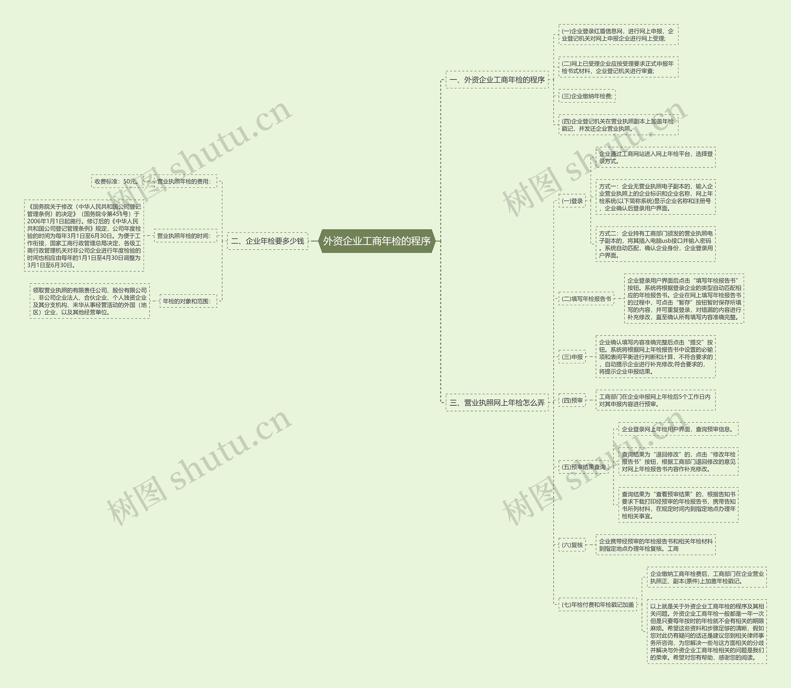 外资企业工商年检的程序思维导图