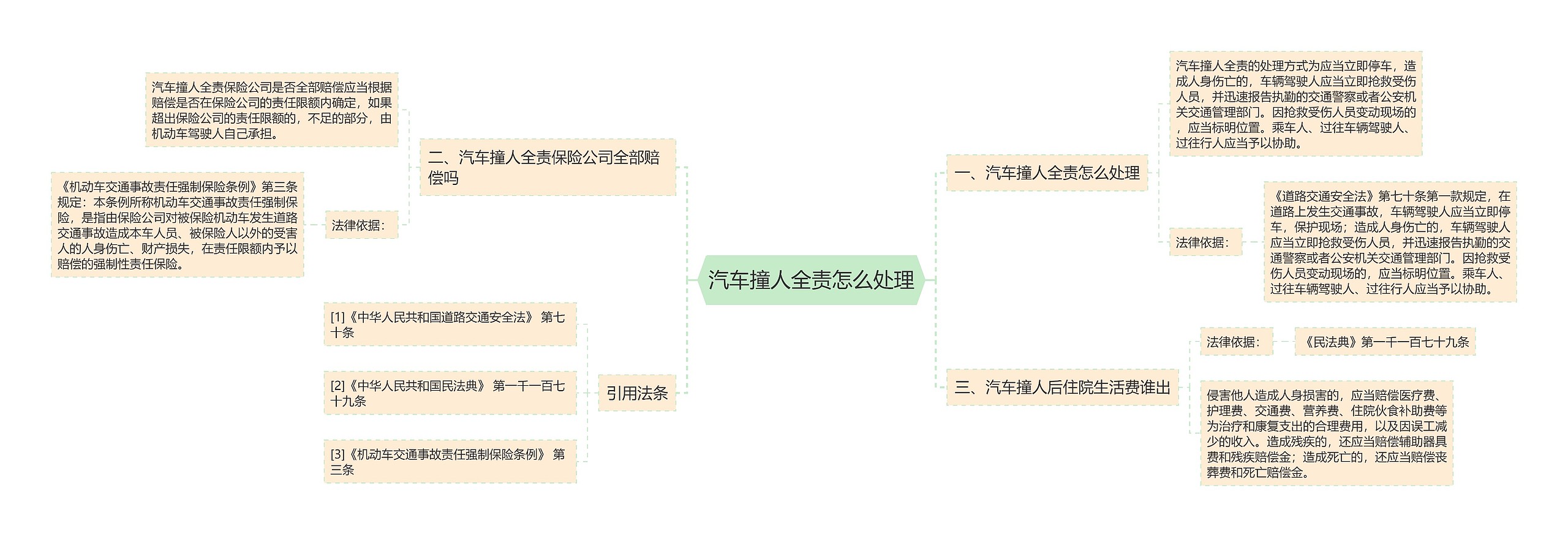 汽车撞人全责怎么处理