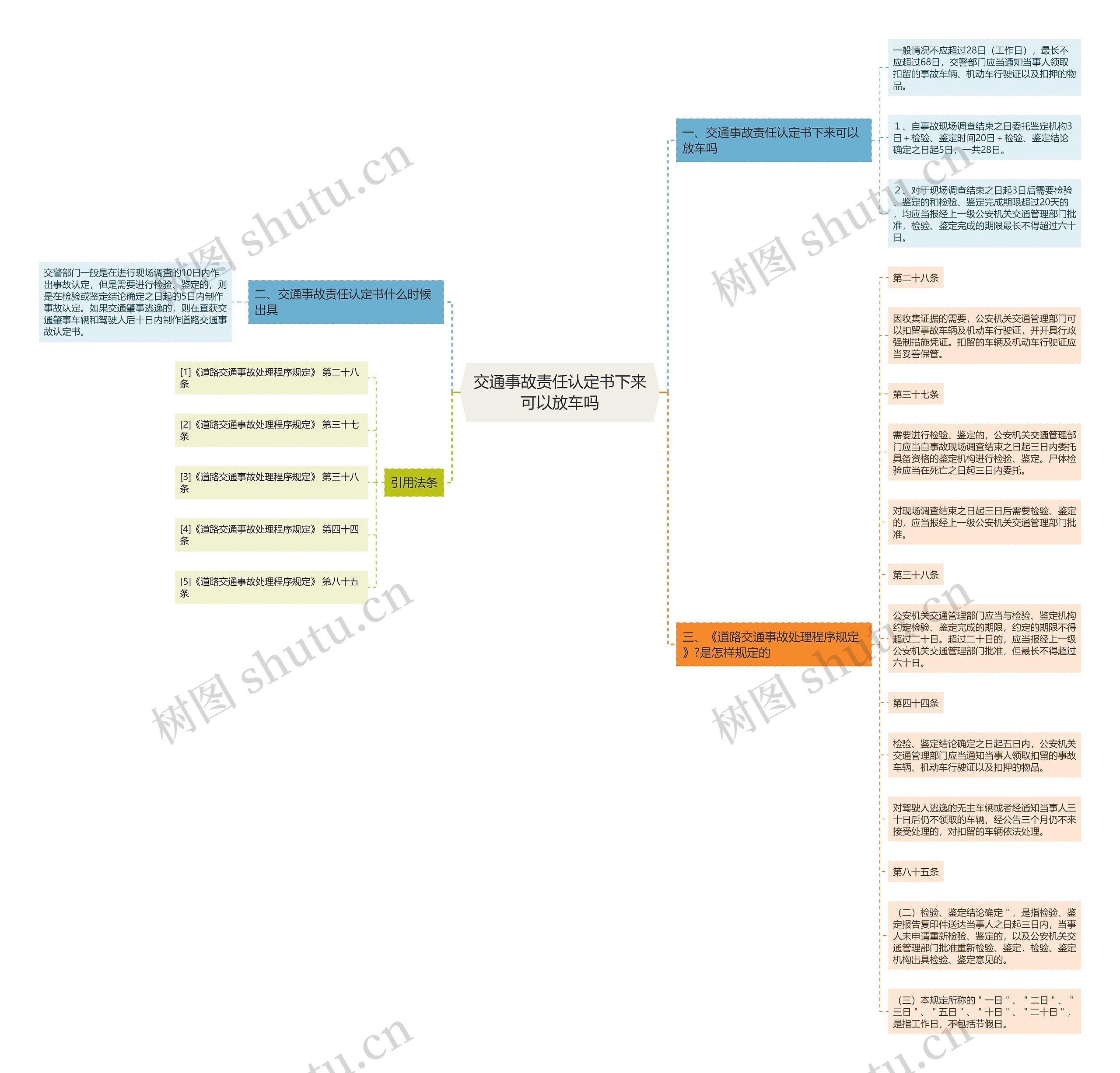 交通事故责任认定书下来可以放车吗思维导图