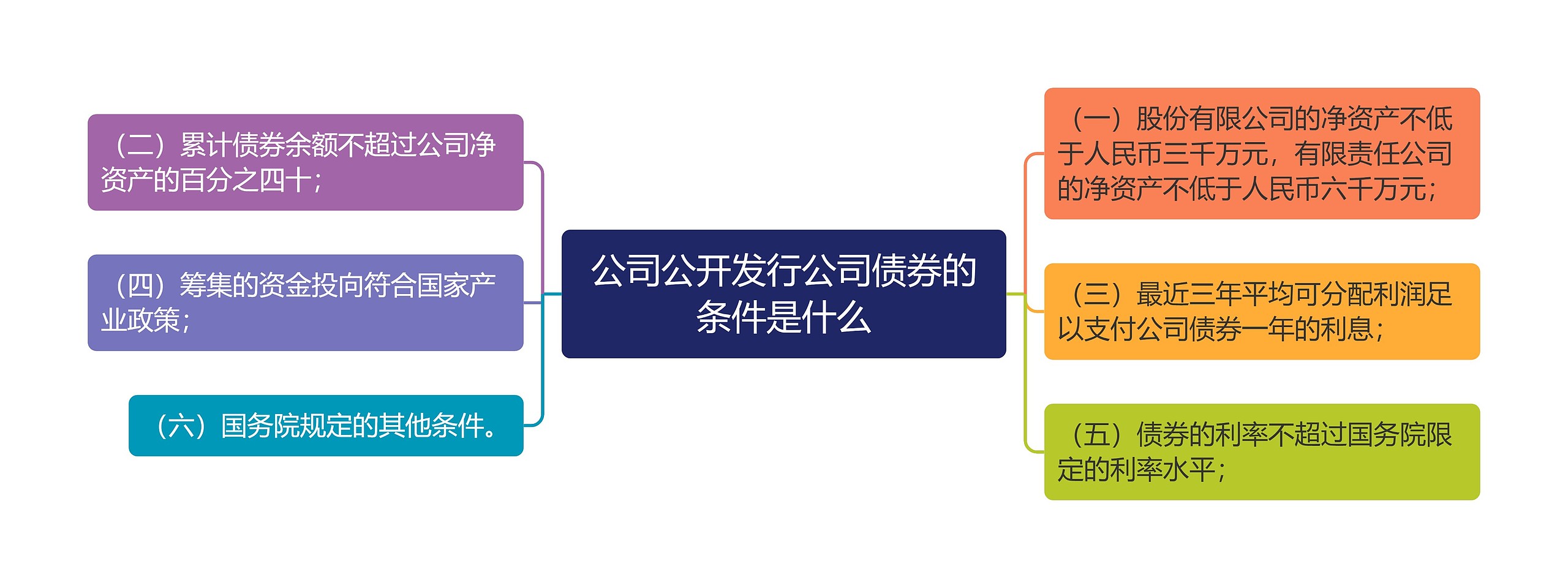 公司公开发行公司债券的条件是什么思维导图