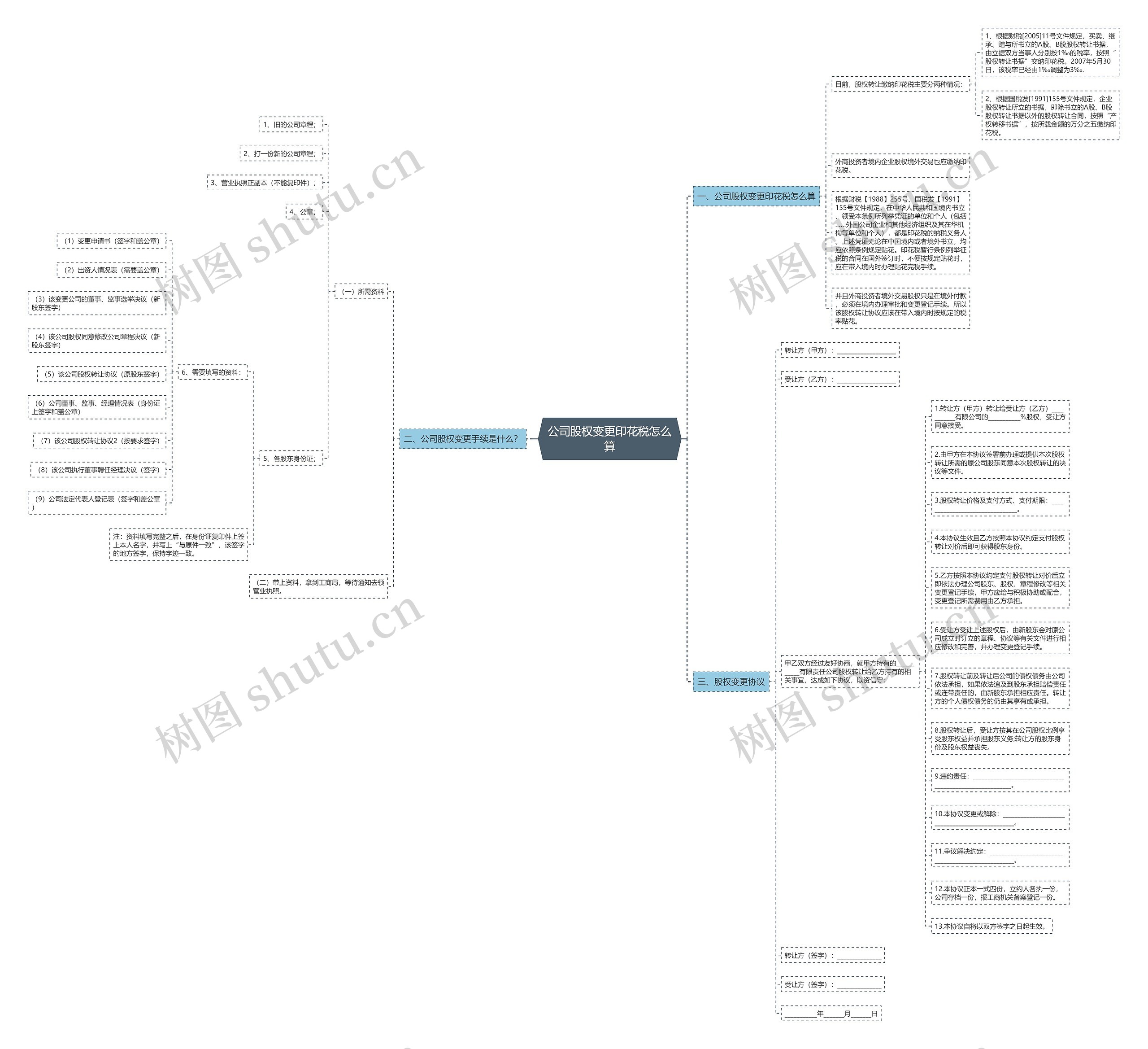 公司股权变更印花税怎么算思维导图