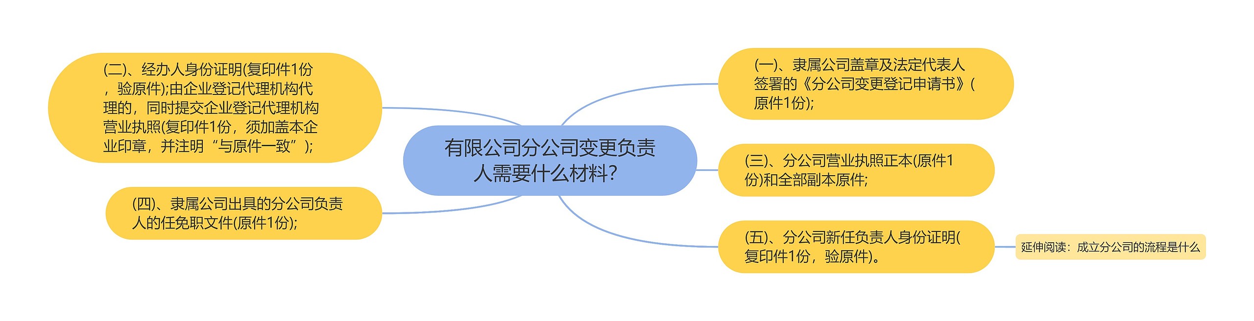 有限公司分公司变更负责人需要什么材料？