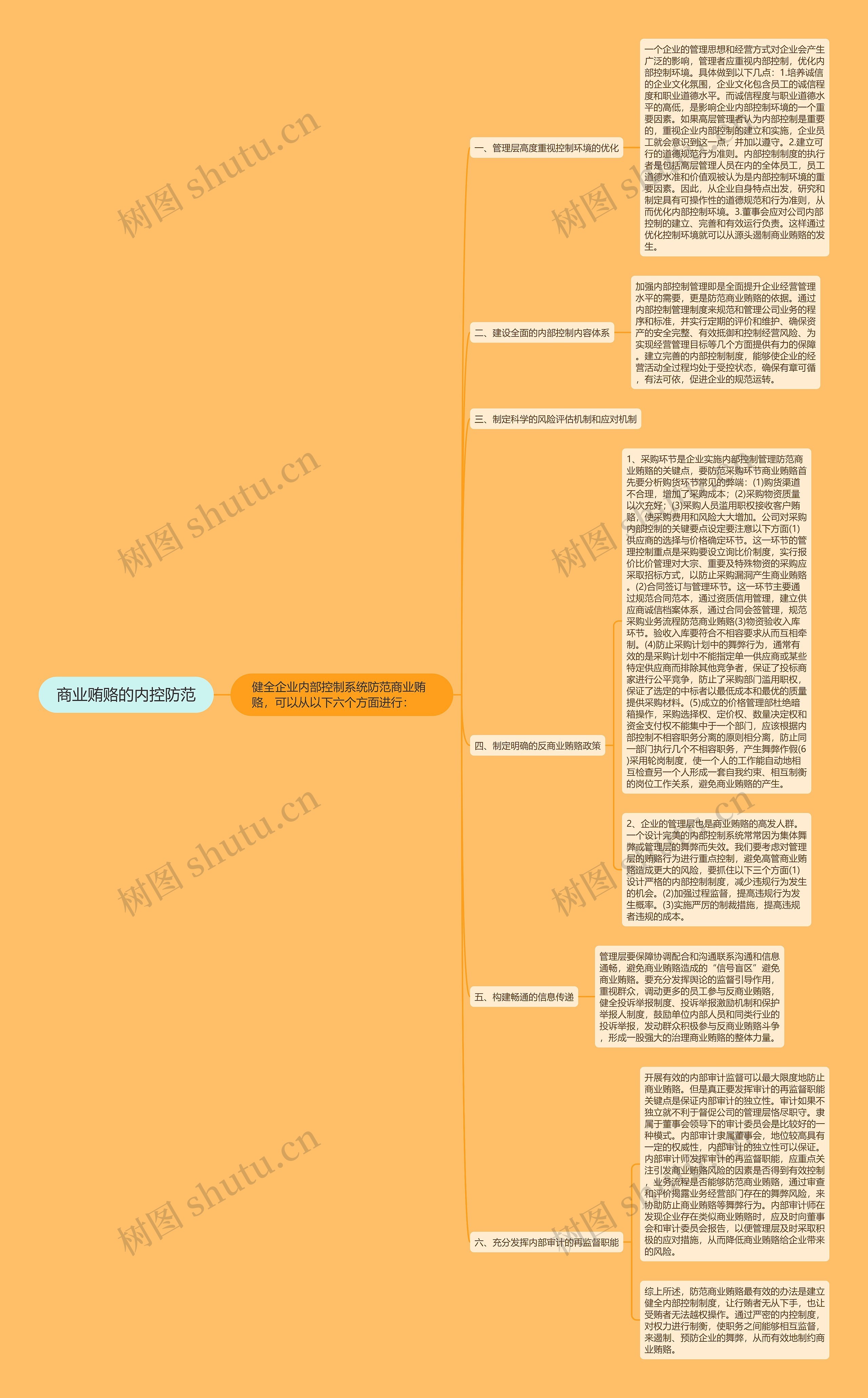 商业贿赂的内控防范思维导图