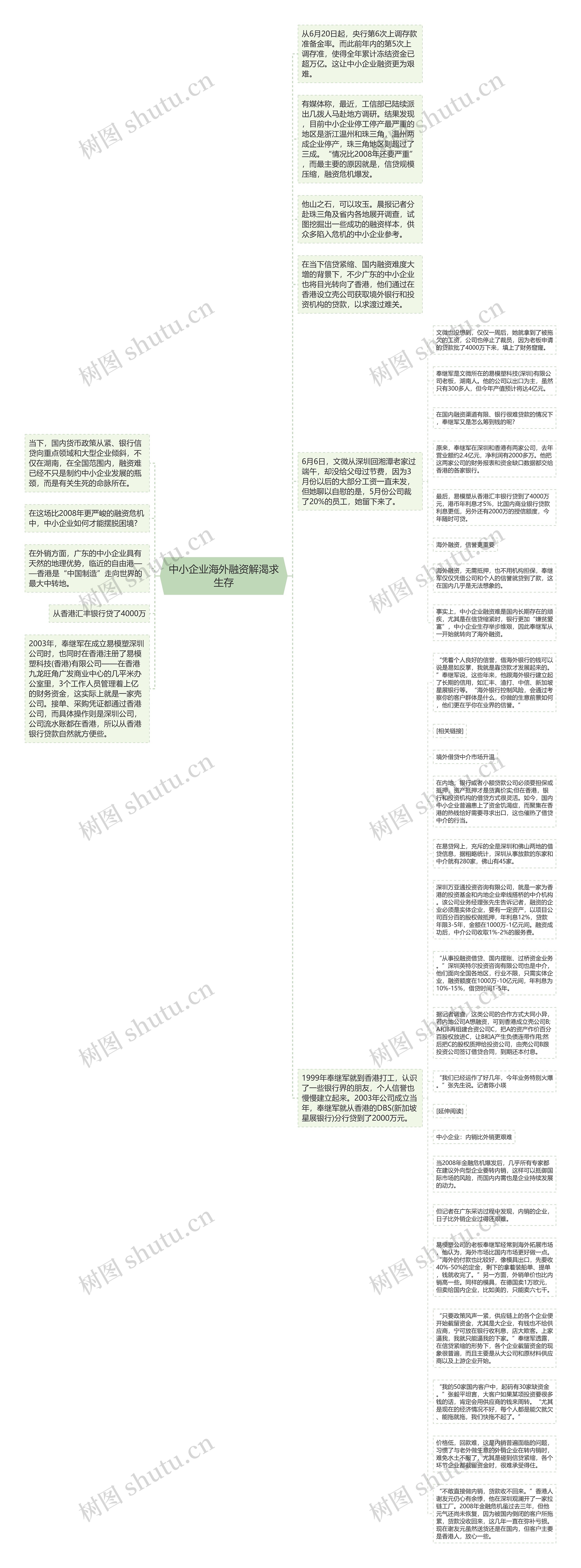 中小企业海外融资解渴求生存思维导图