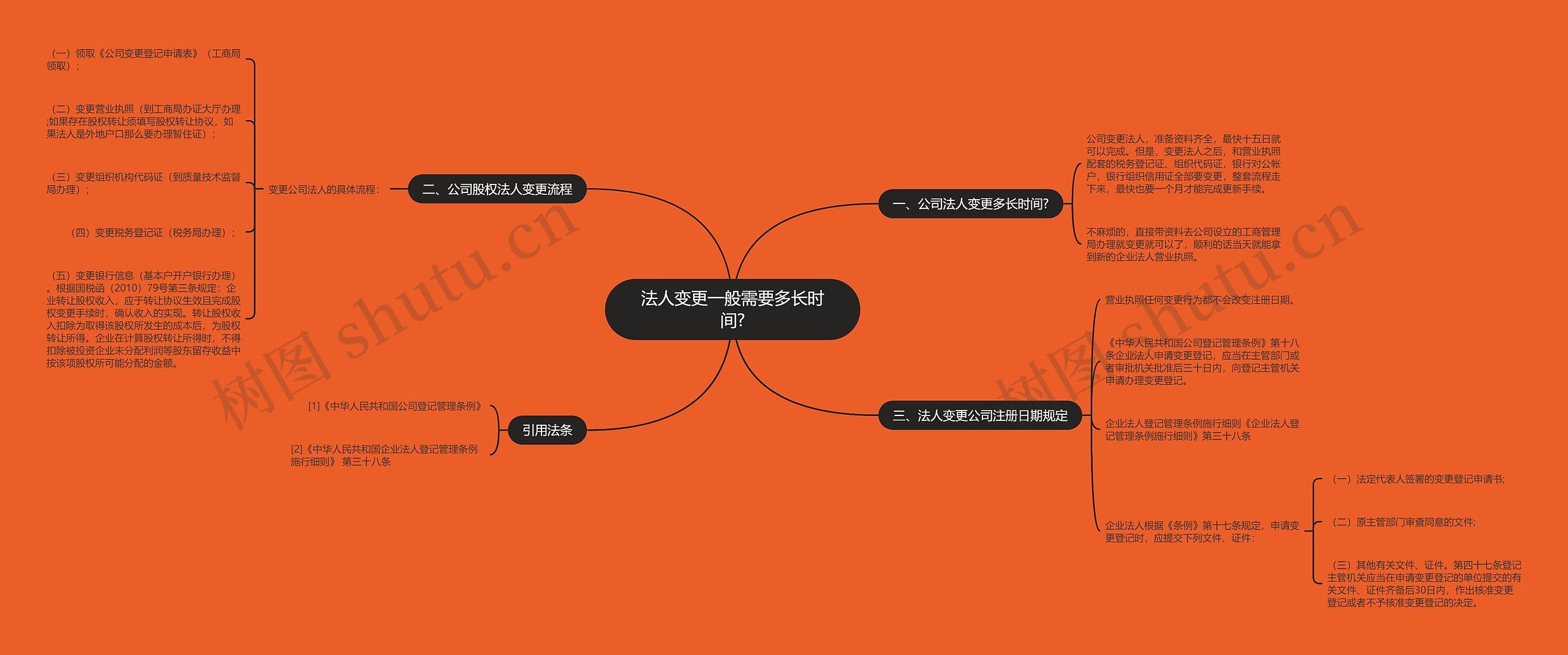 法人变更一般需要多长时间?思维导图