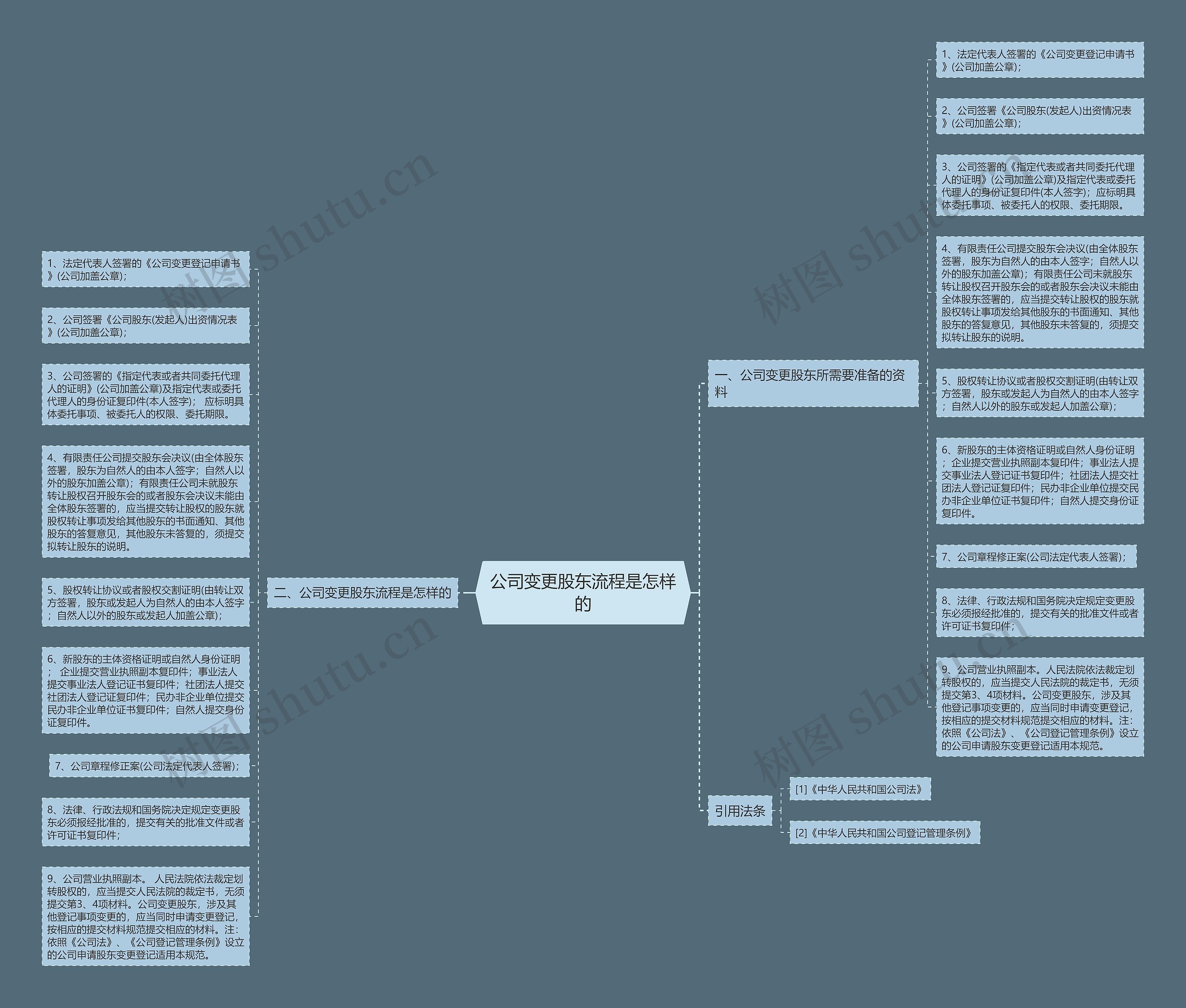 公司变更股东流程是怎样的思维导图