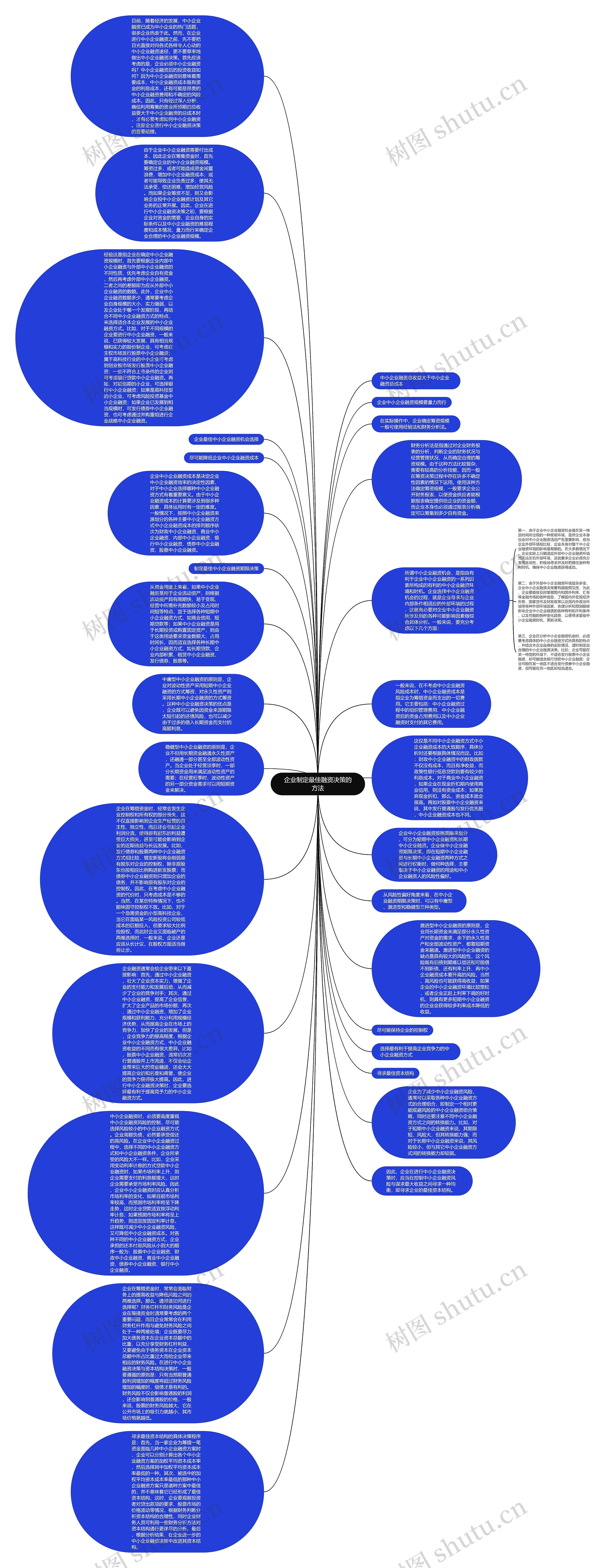 企业制定最佳融资决策的方法思维导图