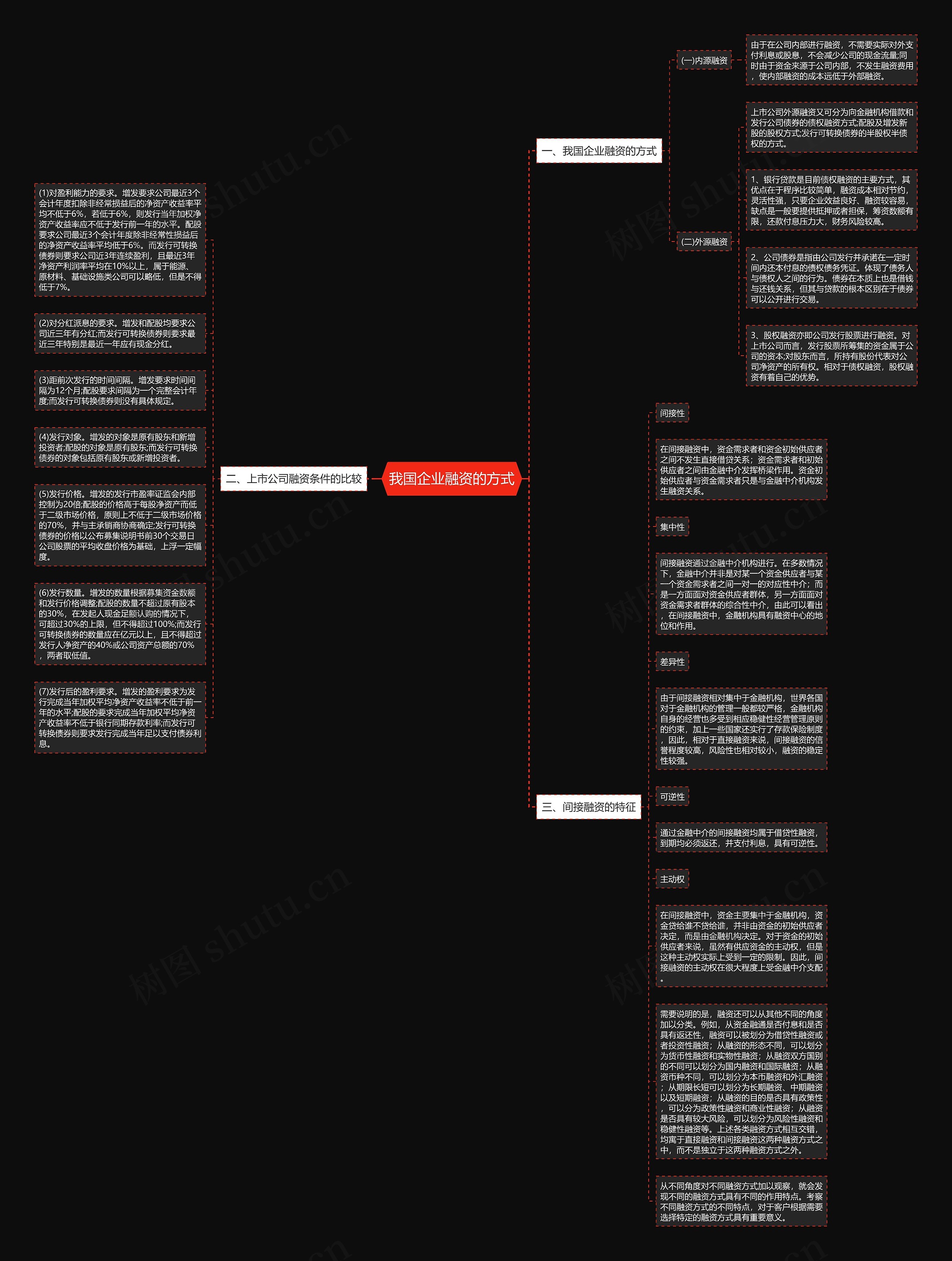 我国企业融资的方式思维导图