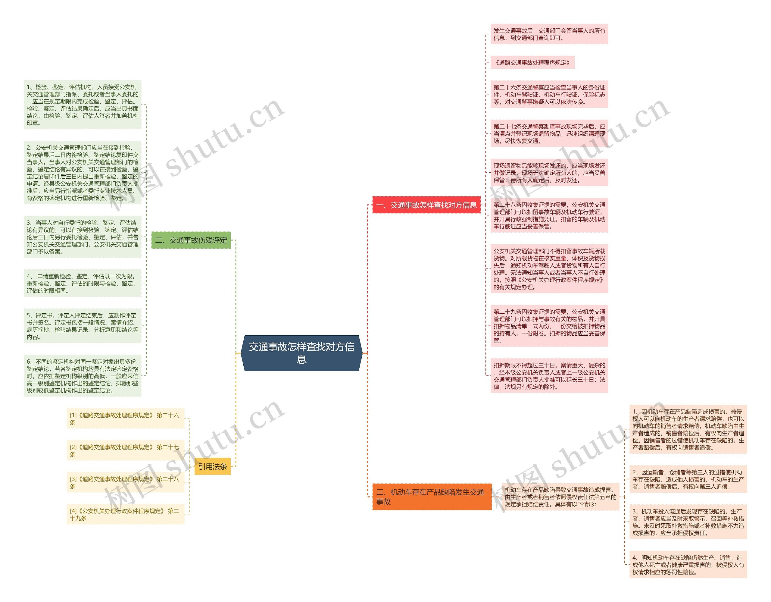 交通事故怎样查找对方信息思维导图