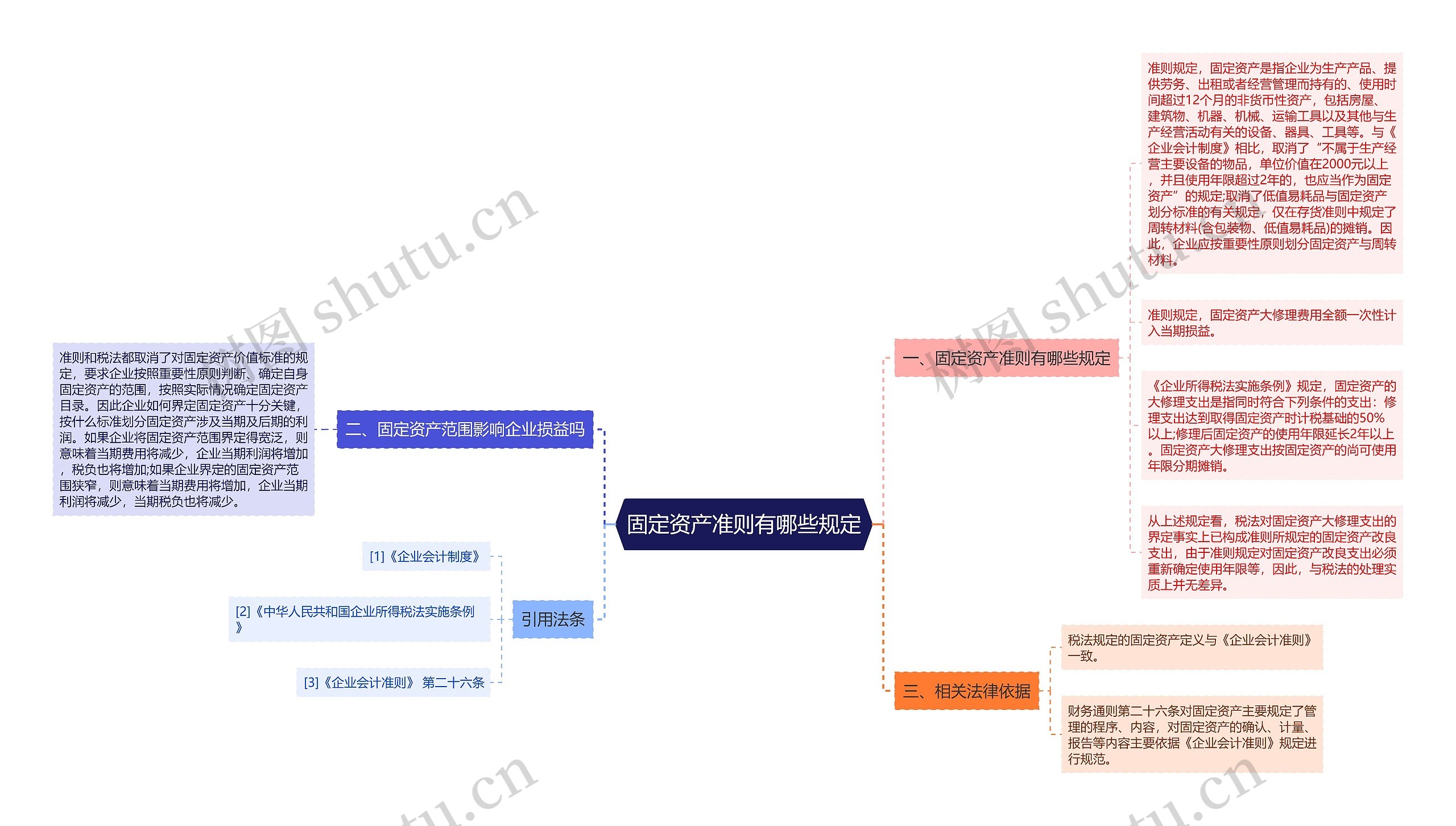 固定资产准则有哪些规定思维导图